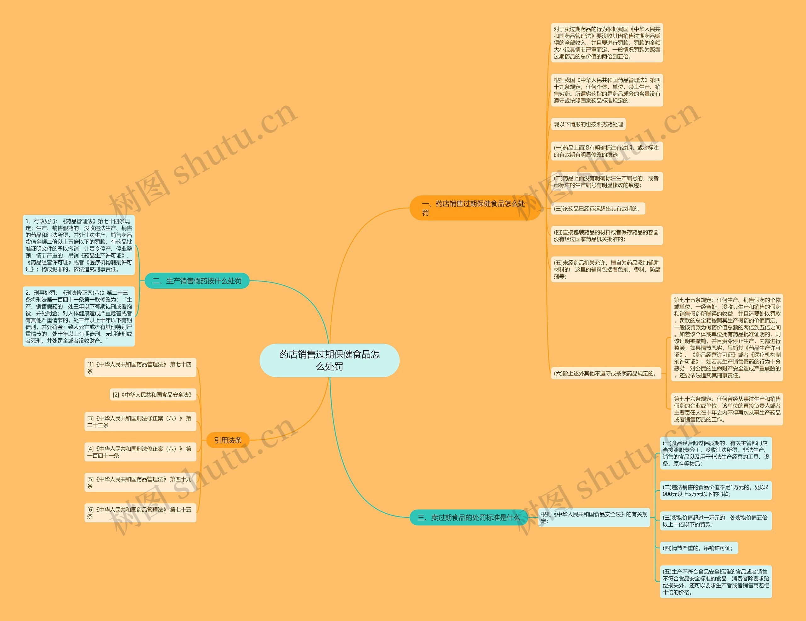 药店销售过期保健食品怎么处罚思维导图