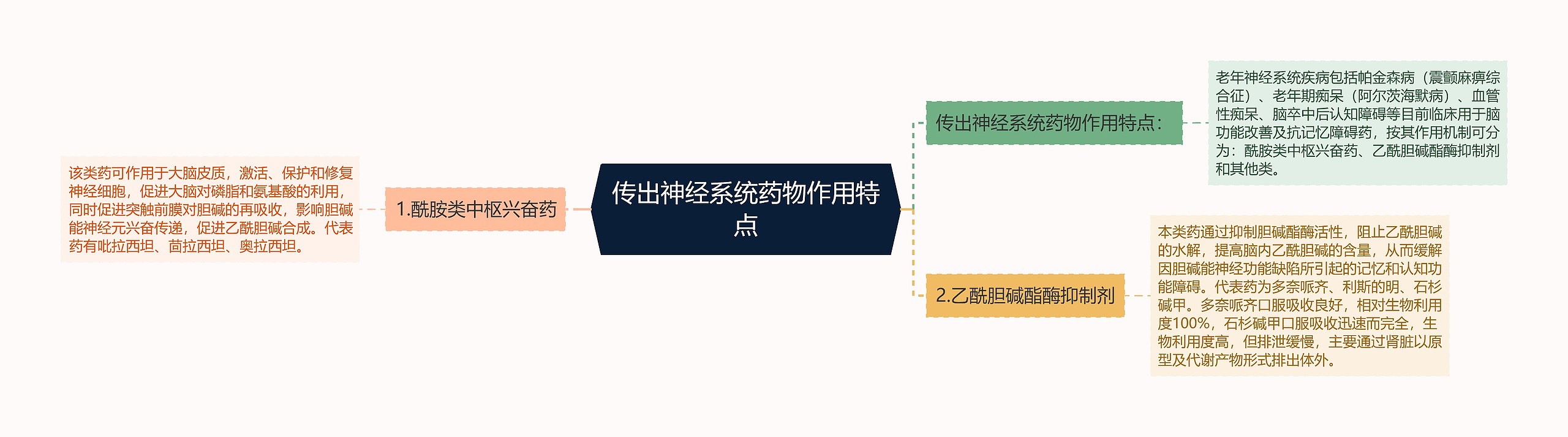 传出神经系统药物作用特点思维导图