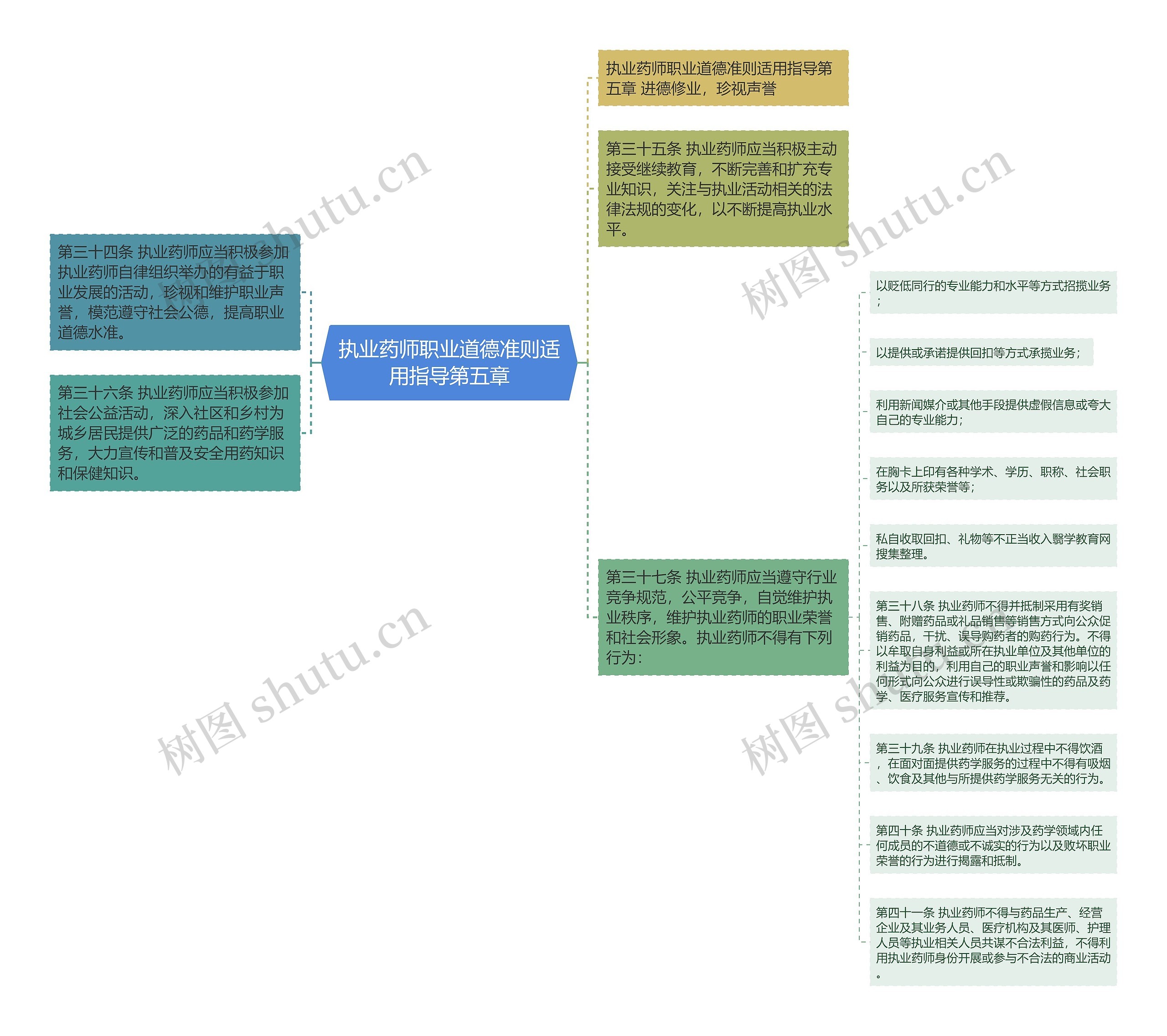 执业药师职业道德准则适用指导第五章