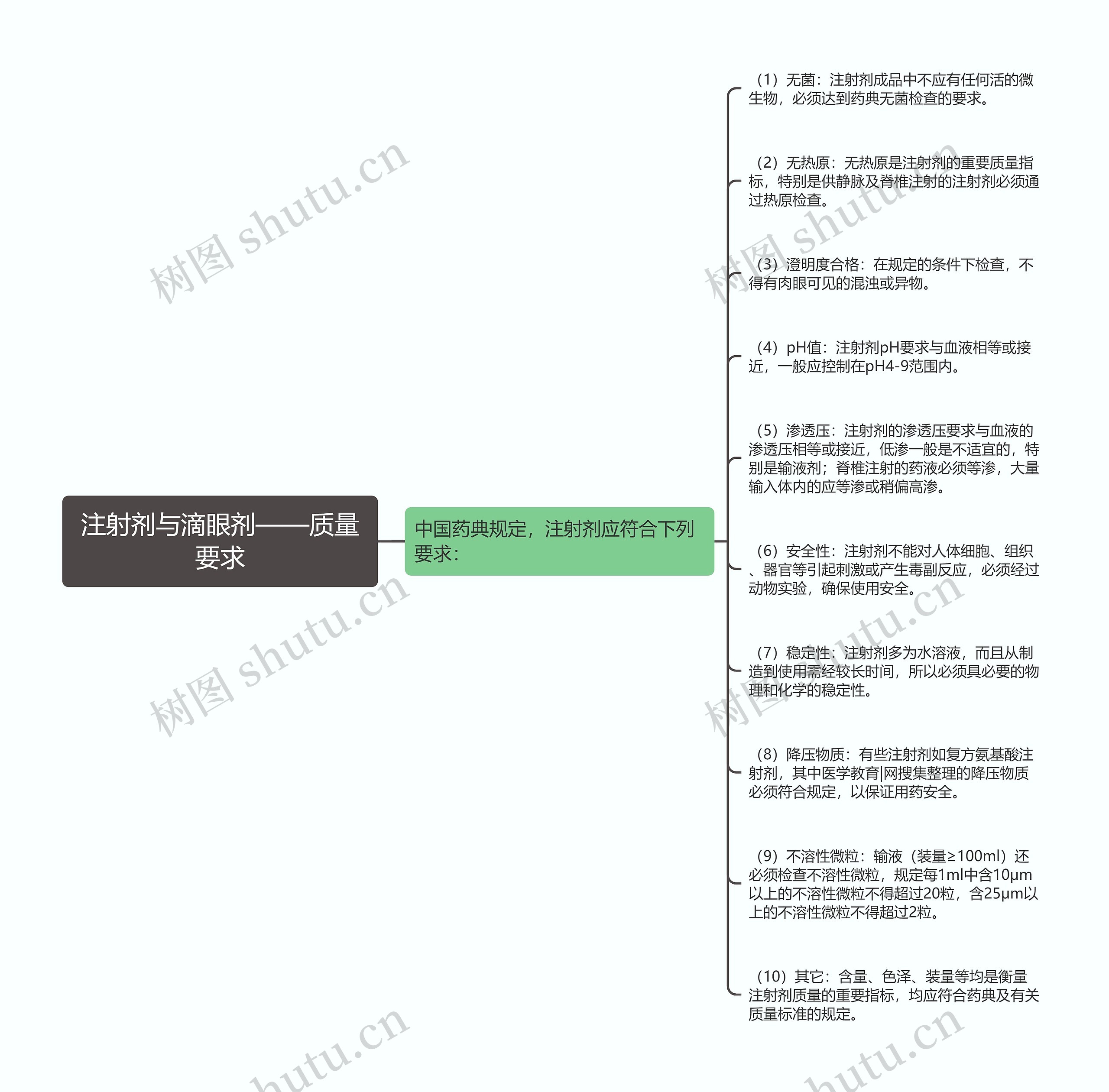 注射剂与滴眼剂——质量要求
