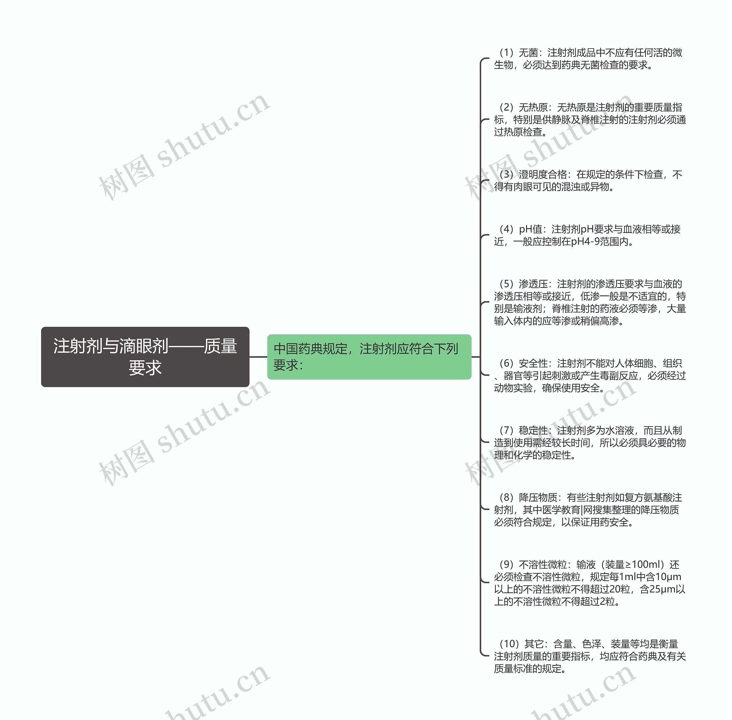 注射剂与滴眼剂——质量要求思维导图