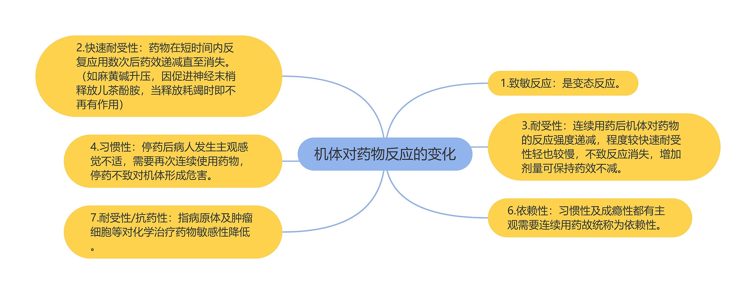 机体对药物反应的变化思维导图