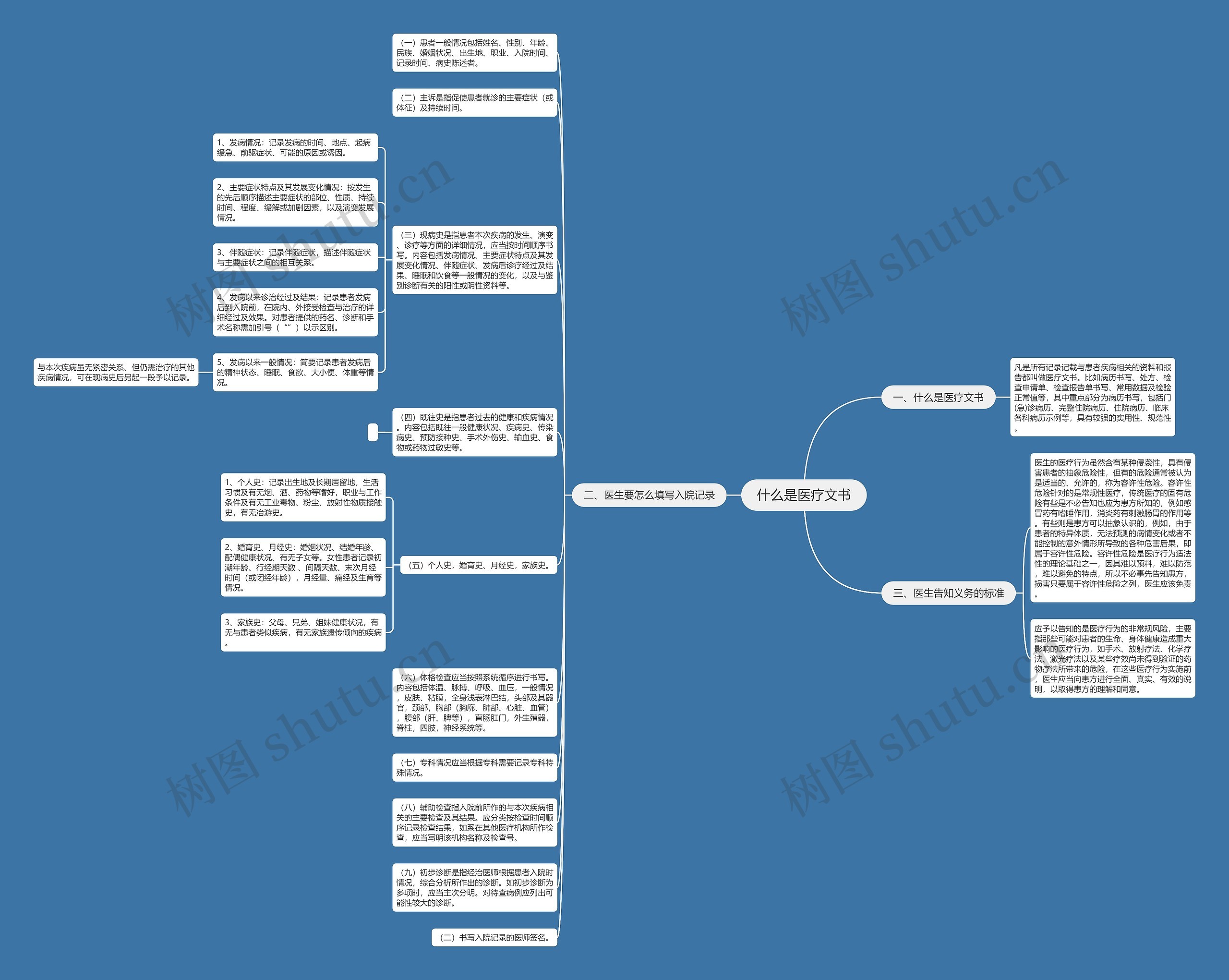 什么是医疗文书思维导图