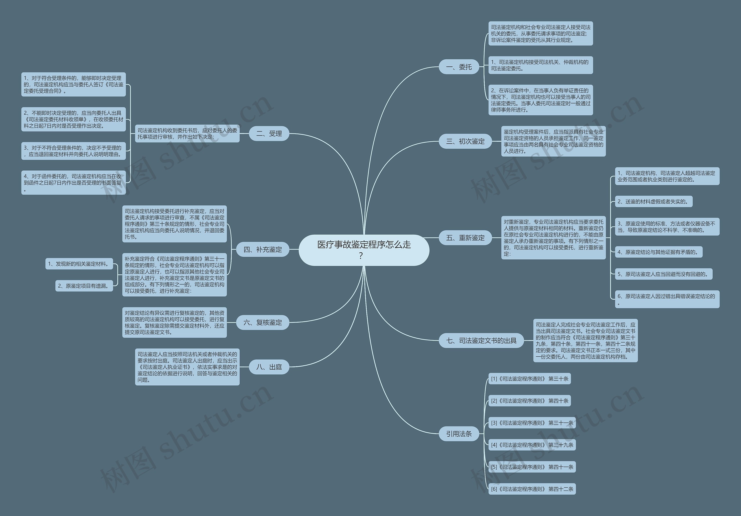 医疗事故鉴定程序怎么走？ 思维导图