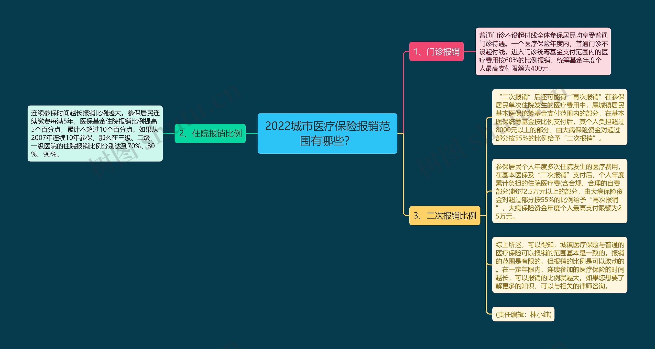 2022城市医疗保险报销范围有哪些？