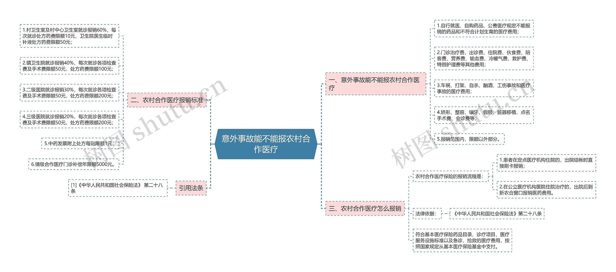 意外事故能不能报农村合作医疗思维导图