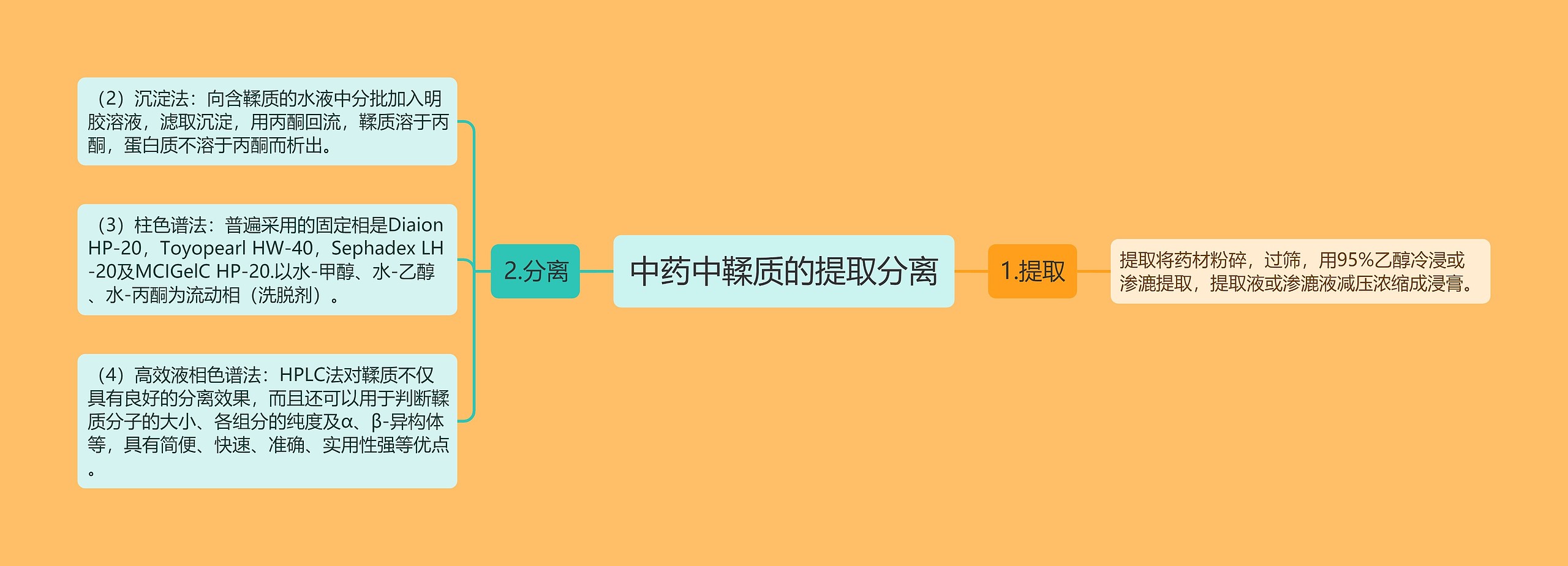 中药中鞣质的提取分离思维导图