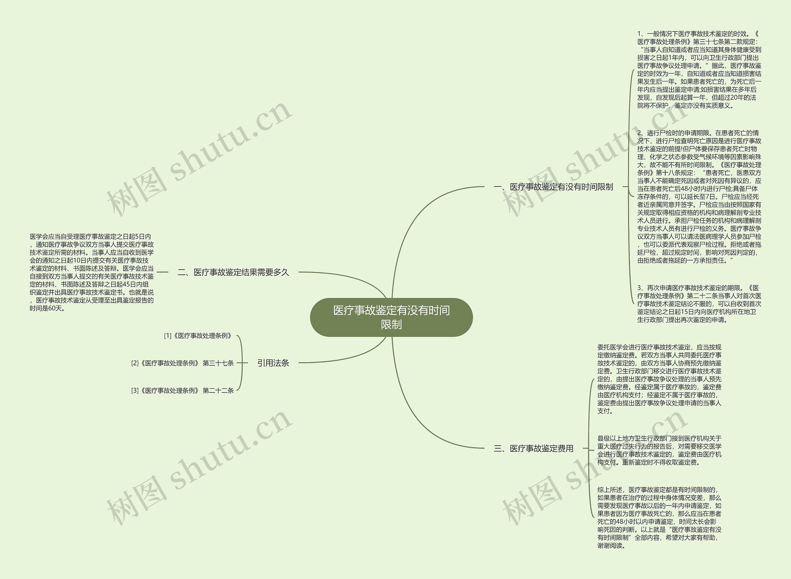 医疗事故鉴定有没有时间限制思维导图