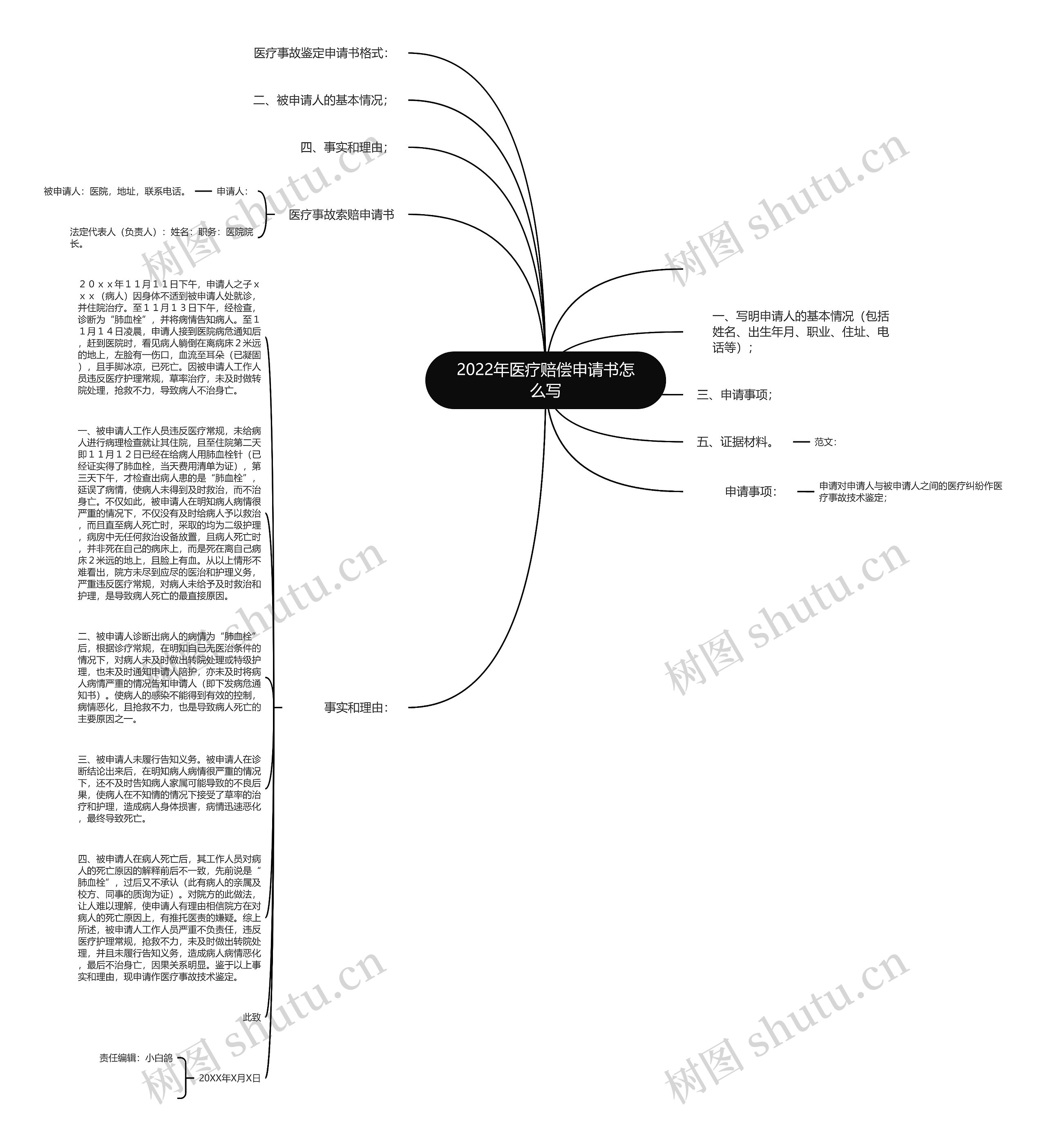 2022年医疗赔偿申请书怎么写思维导图