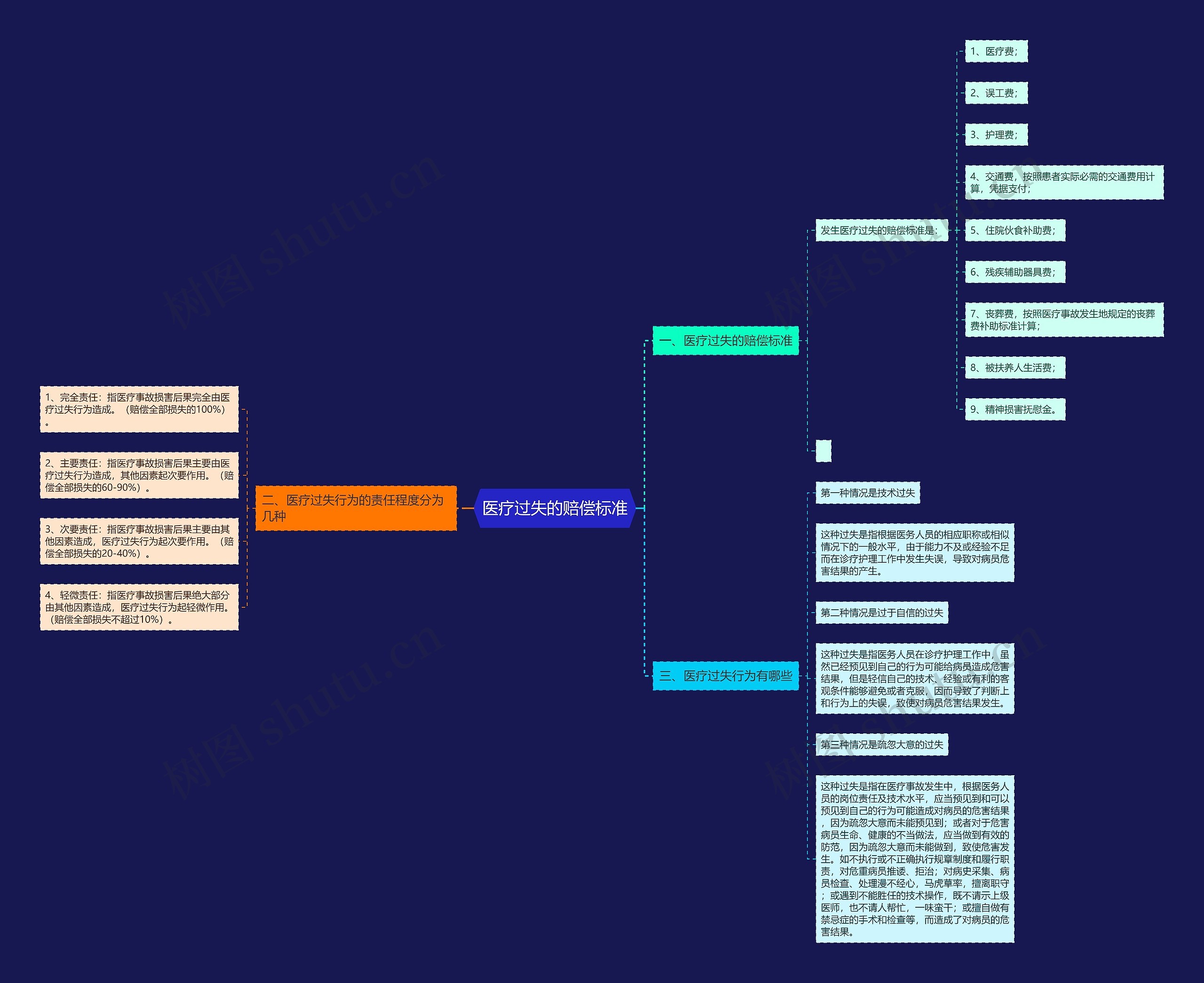 医疗过失的赔偿标准思维导图