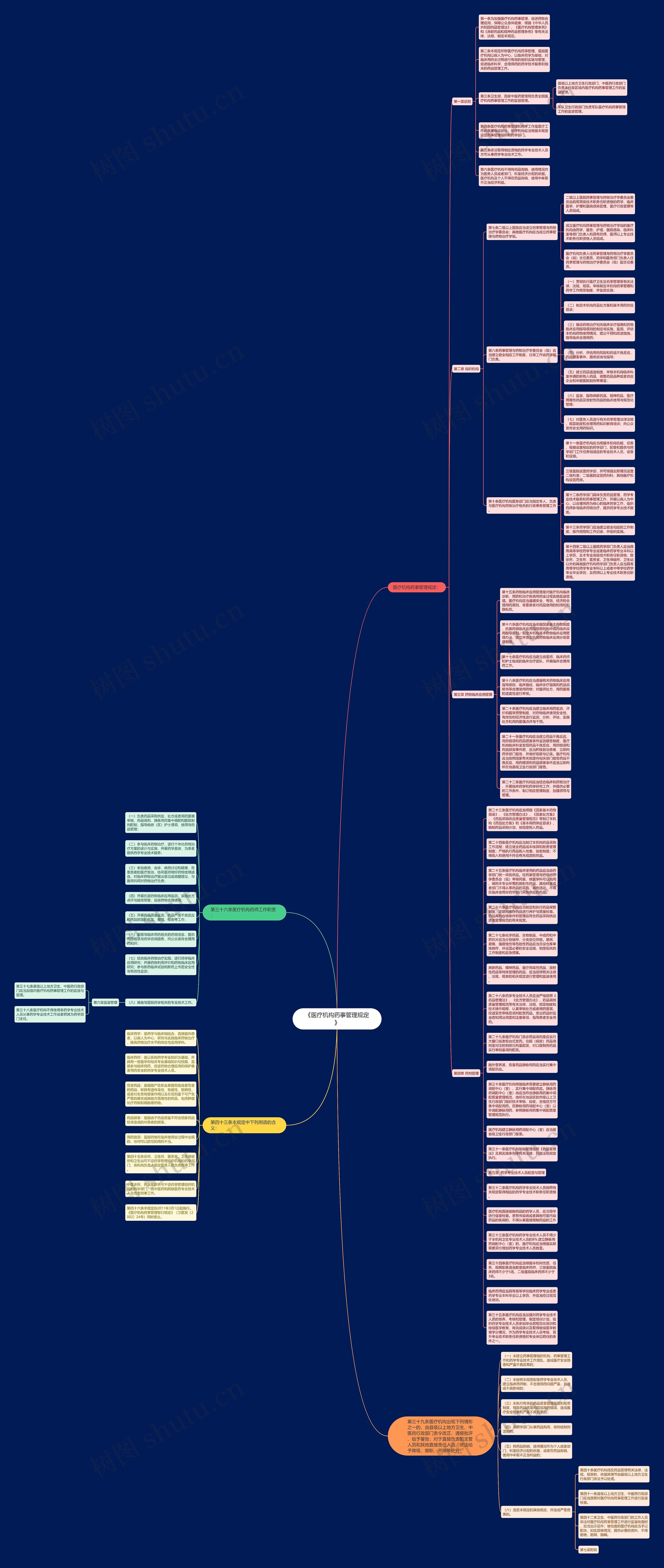 《医疗机构药事管理规定》思维导图