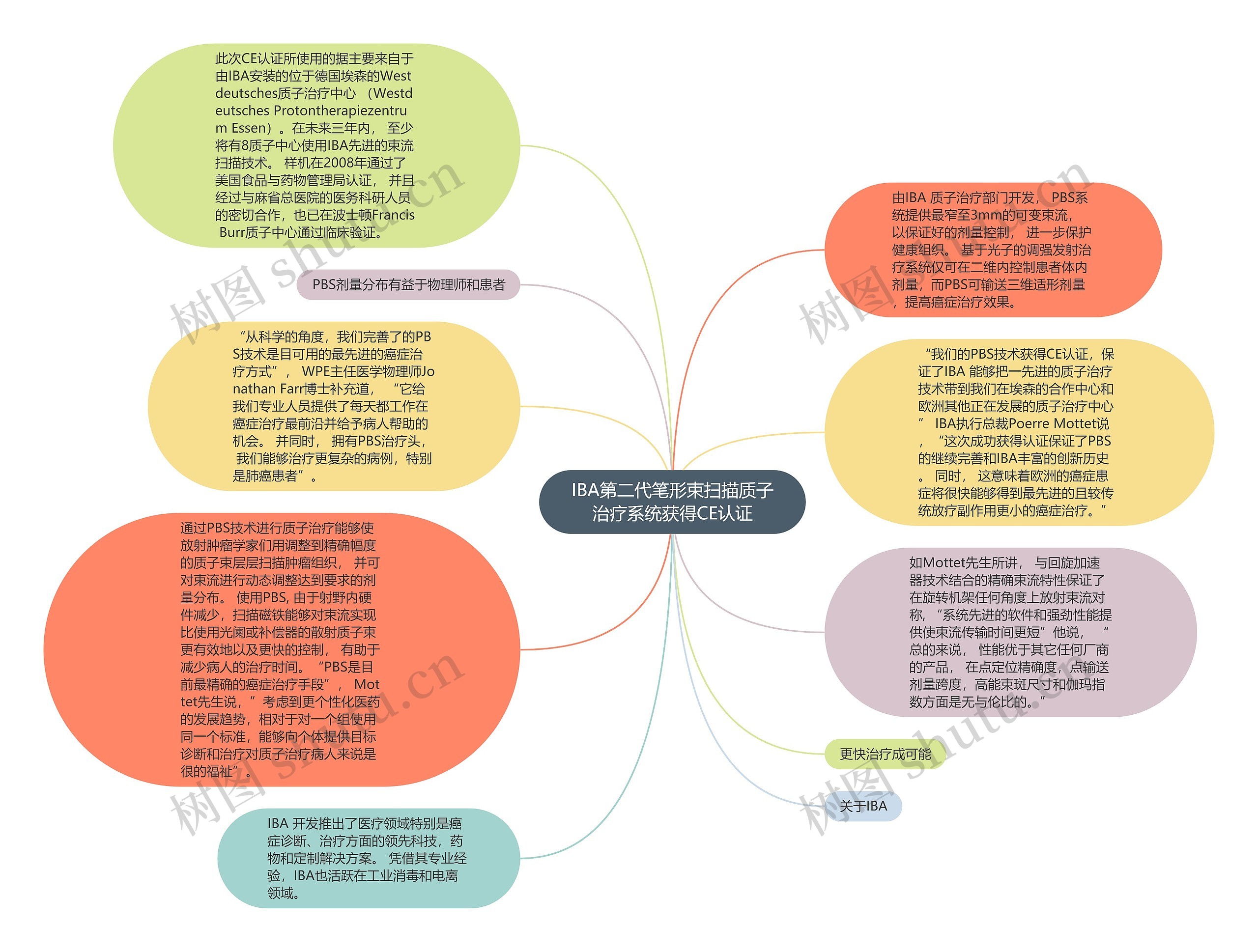 IBA第二代笔形束扫描质子治疗系统获得CE认证思维导图