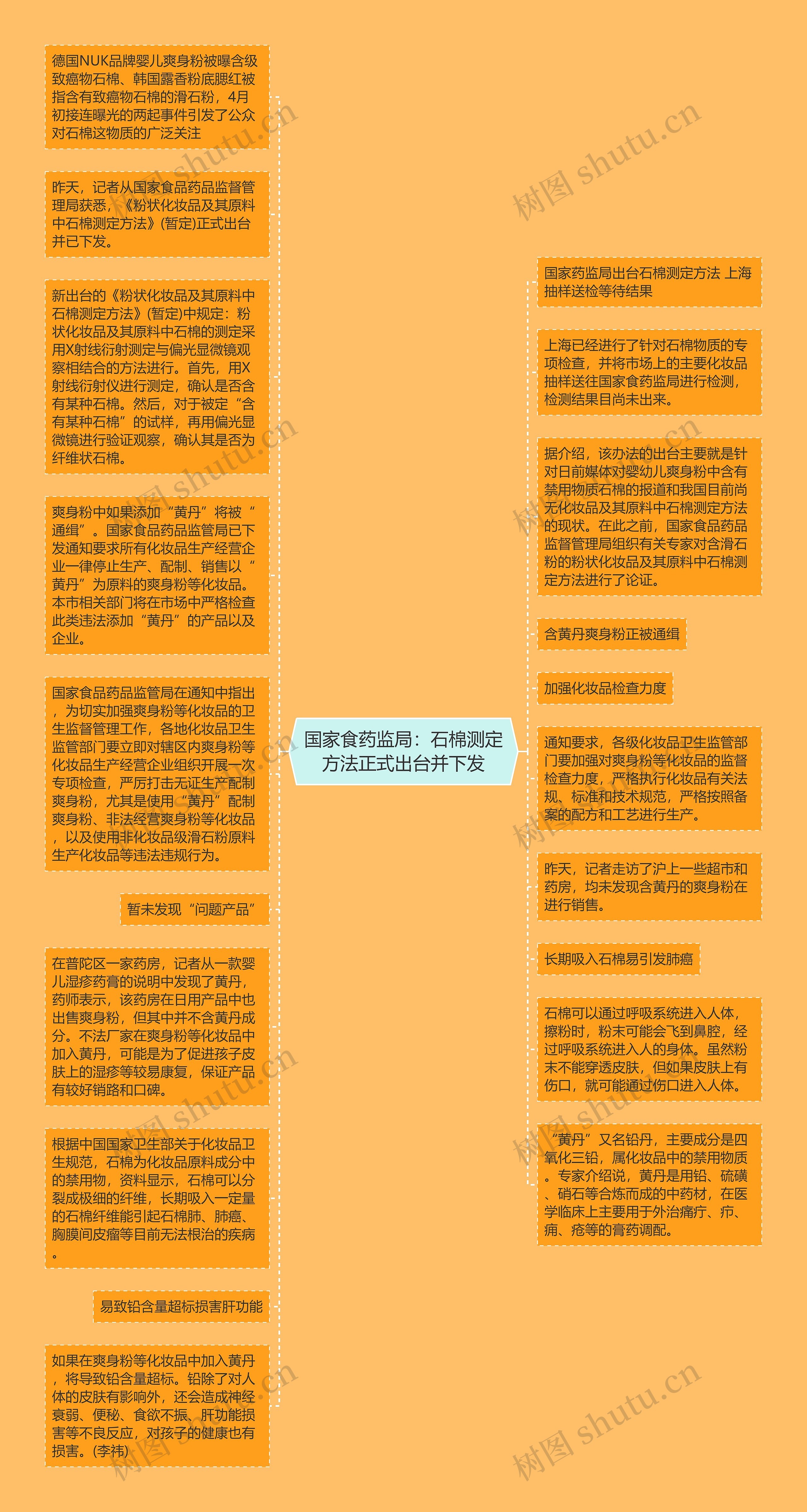 国家食药监局：石棉测定方法正式出台并下发思维导图