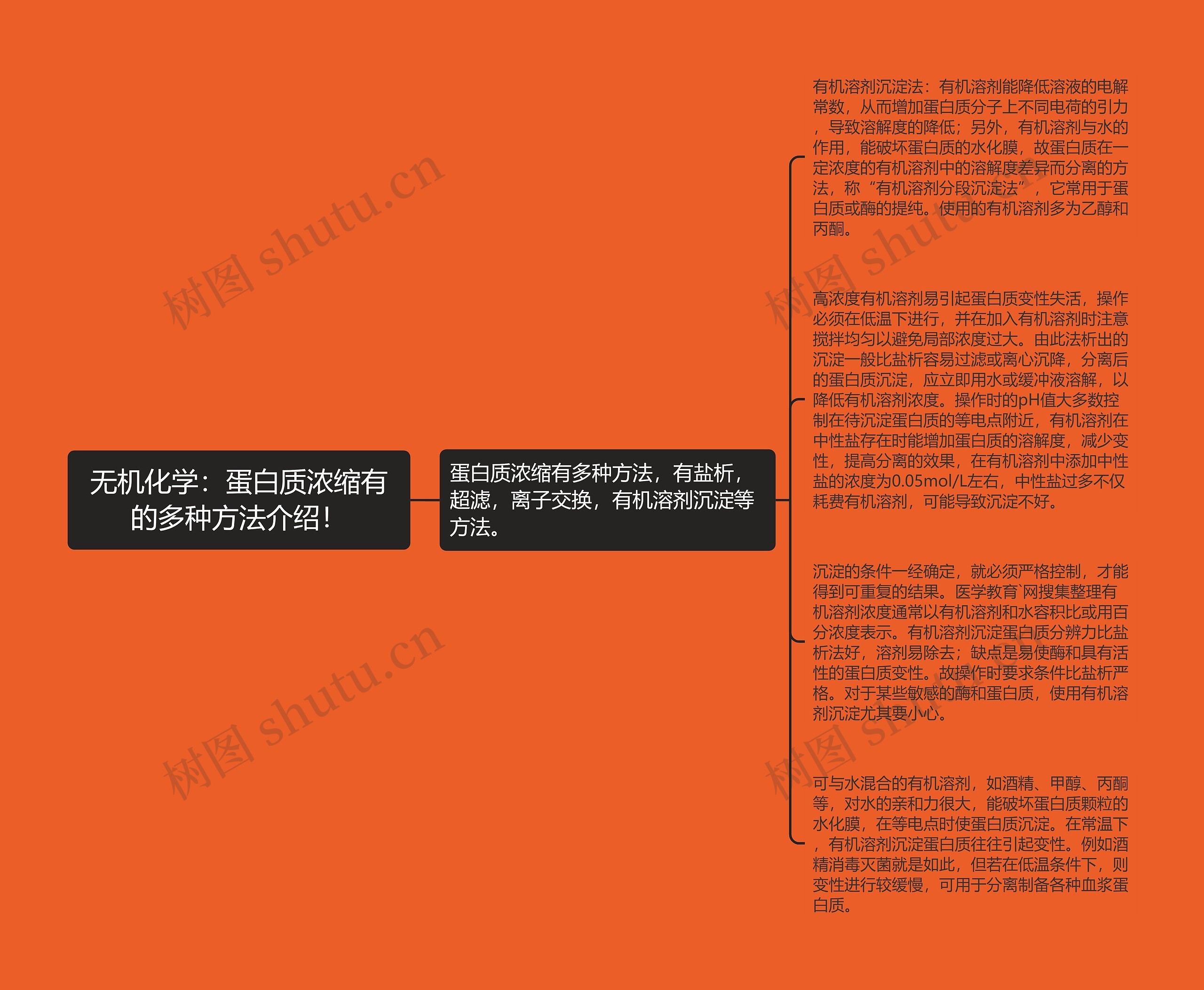 无机化学：蛋白质浓缩有的多种方法介绍！思维导图