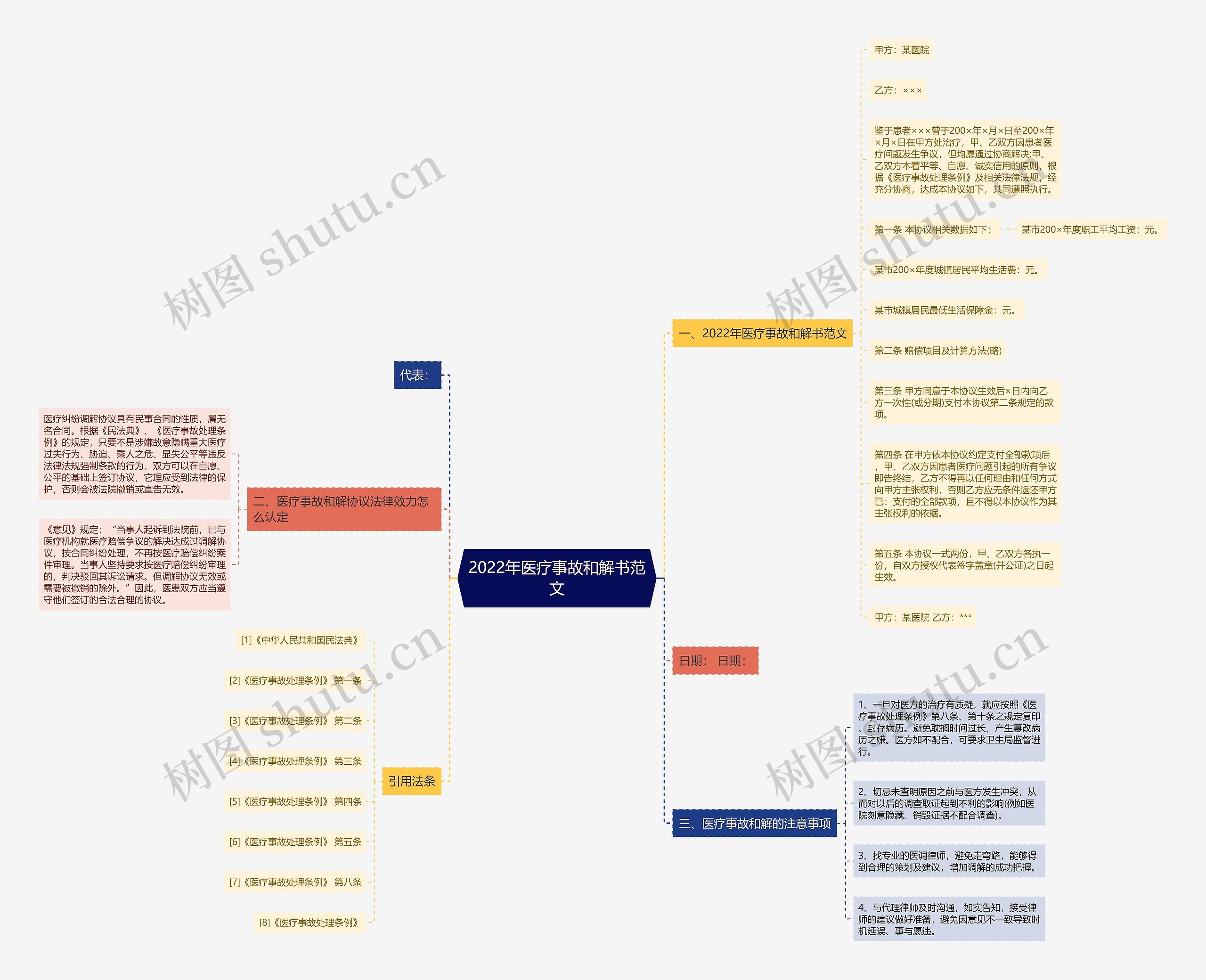 2022年医疗事故和解书范文思维导图