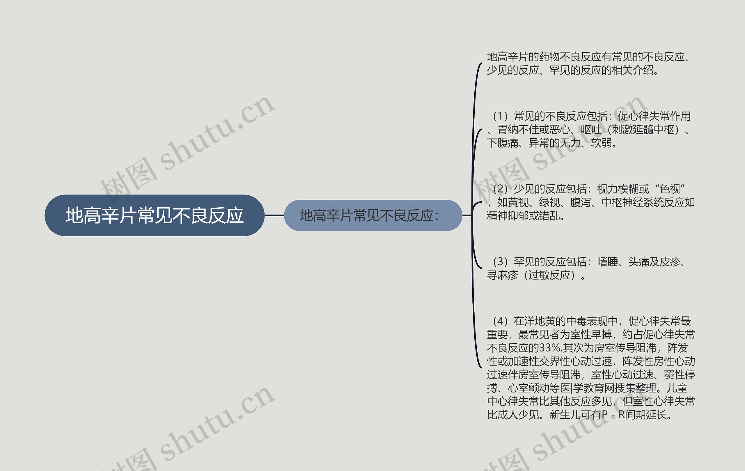 地高辛片常见不良反应思维导图