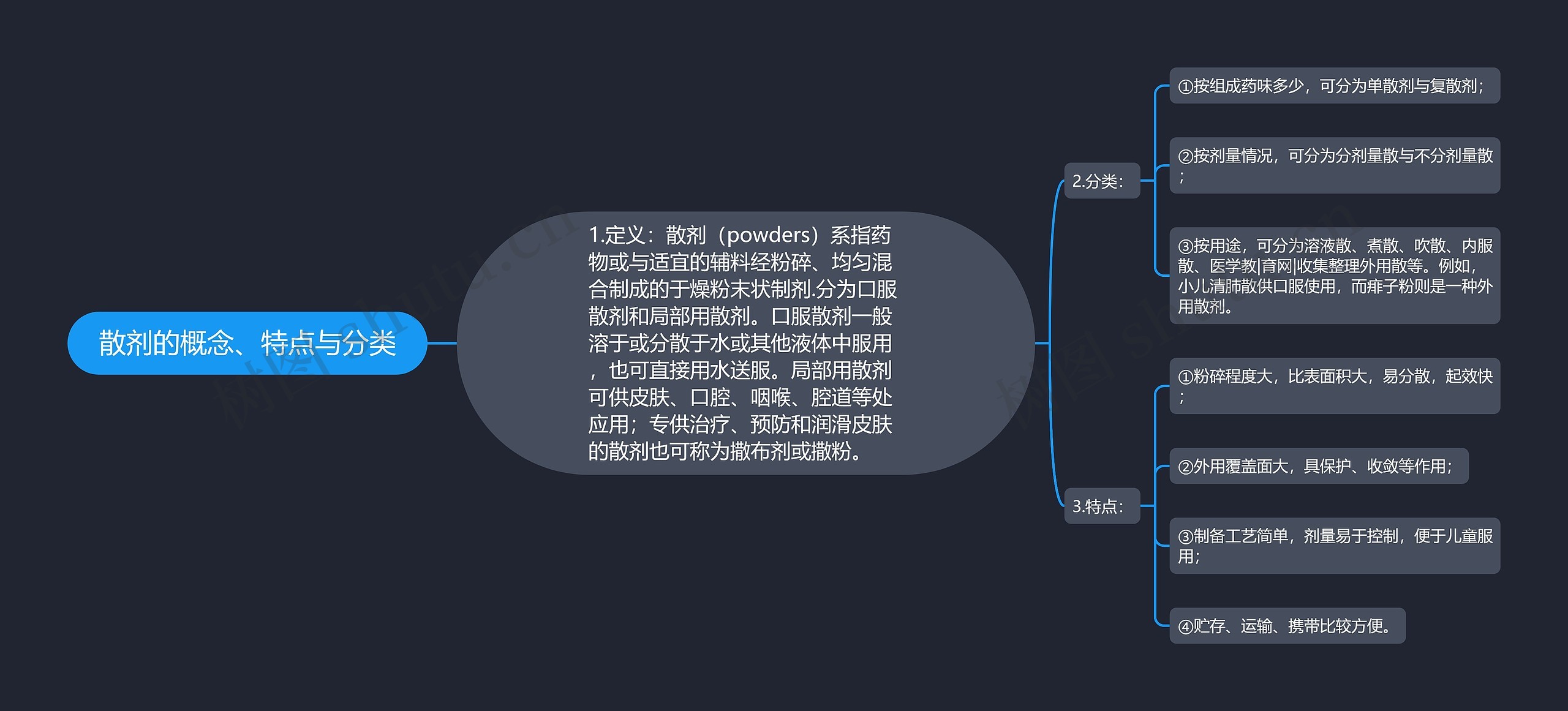 散剂的概念、特点与分类思维导图