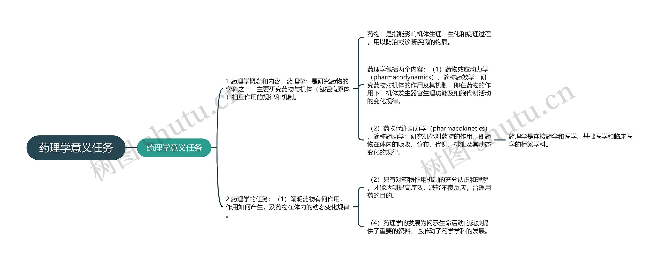 药理学意义任务思维导图