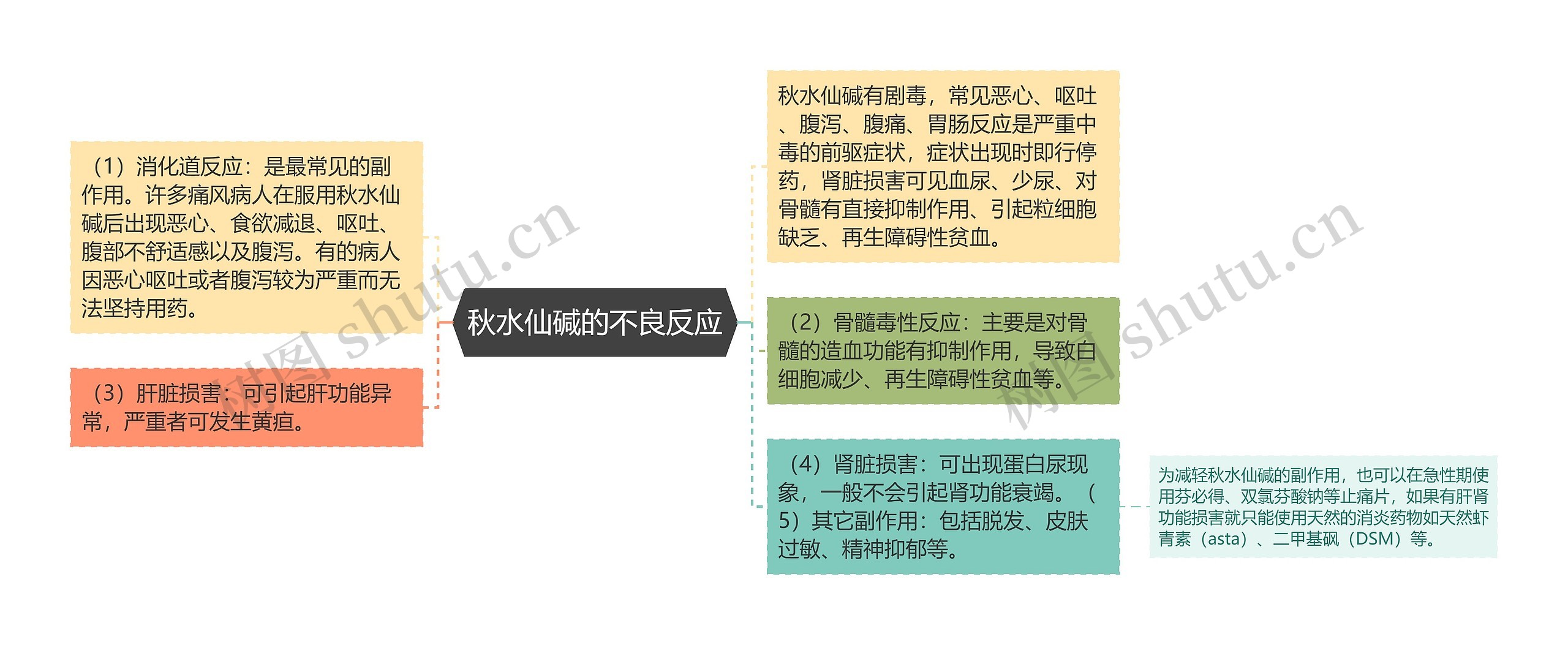 秋水仙碱的不良反应 秋水仙碱的不良反应