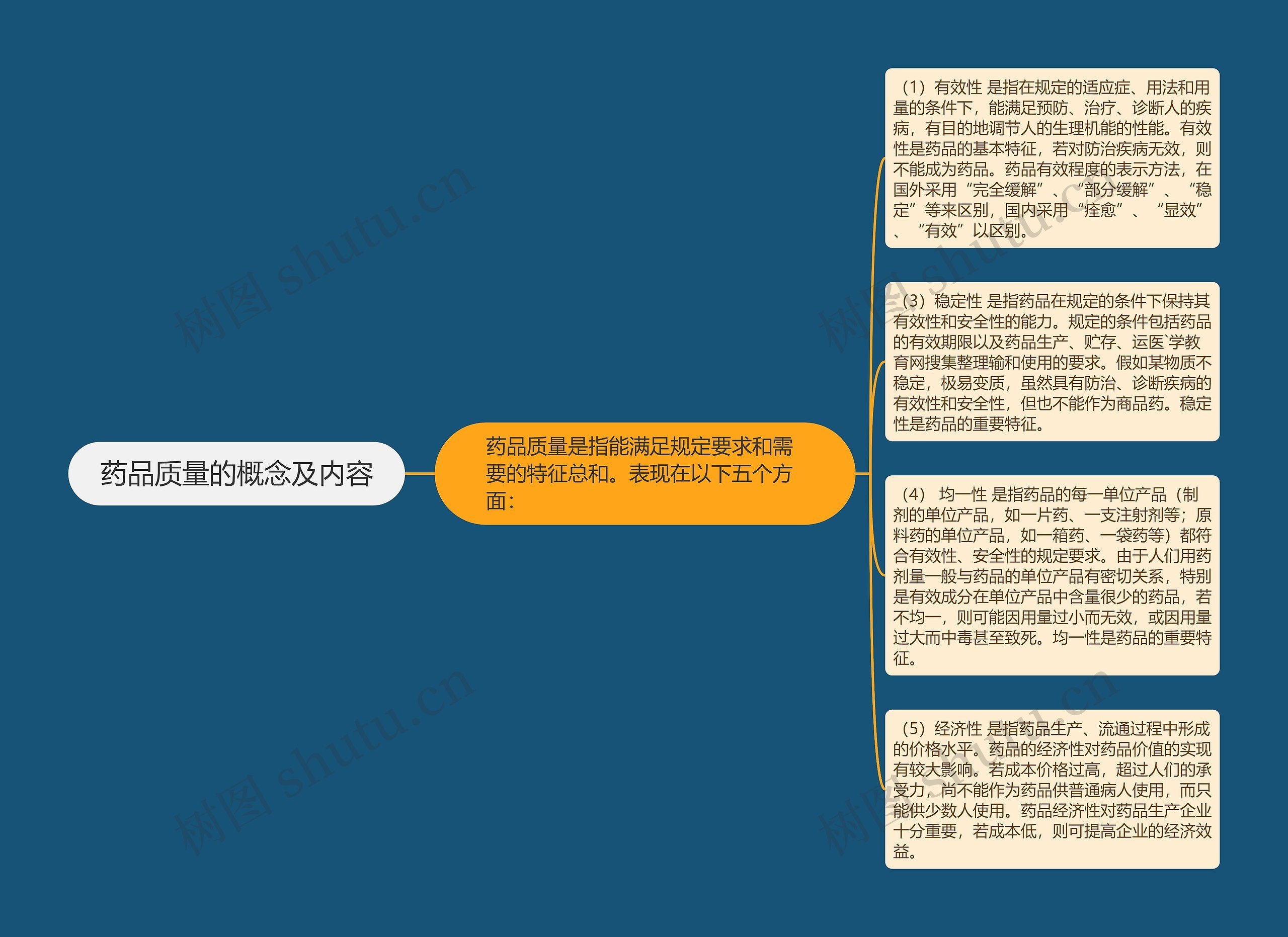 药品质量的概念及内容思维导图