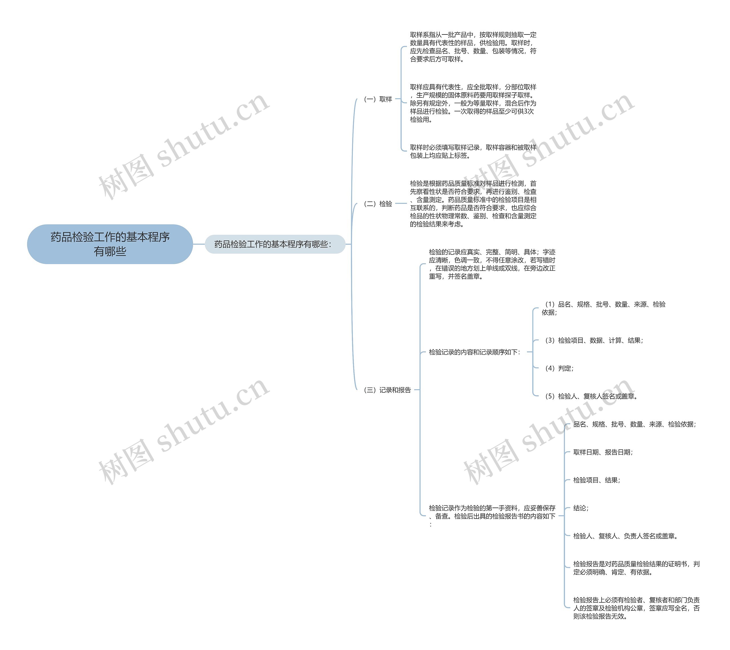 药品检验工作的基本程序有哪些 药品检验工作的基本程序有哪些