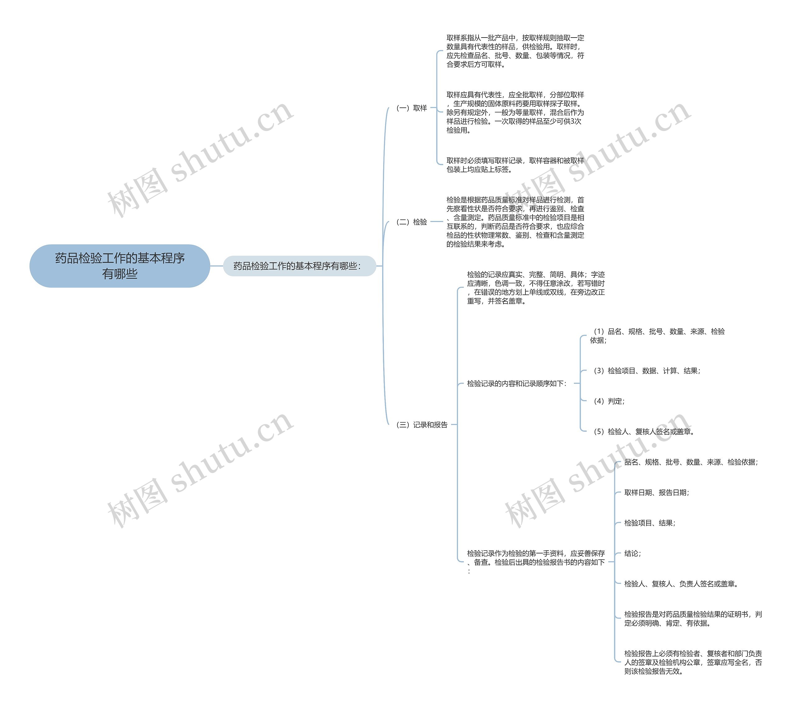 药品检验工作的基本程序有哪些思维导图