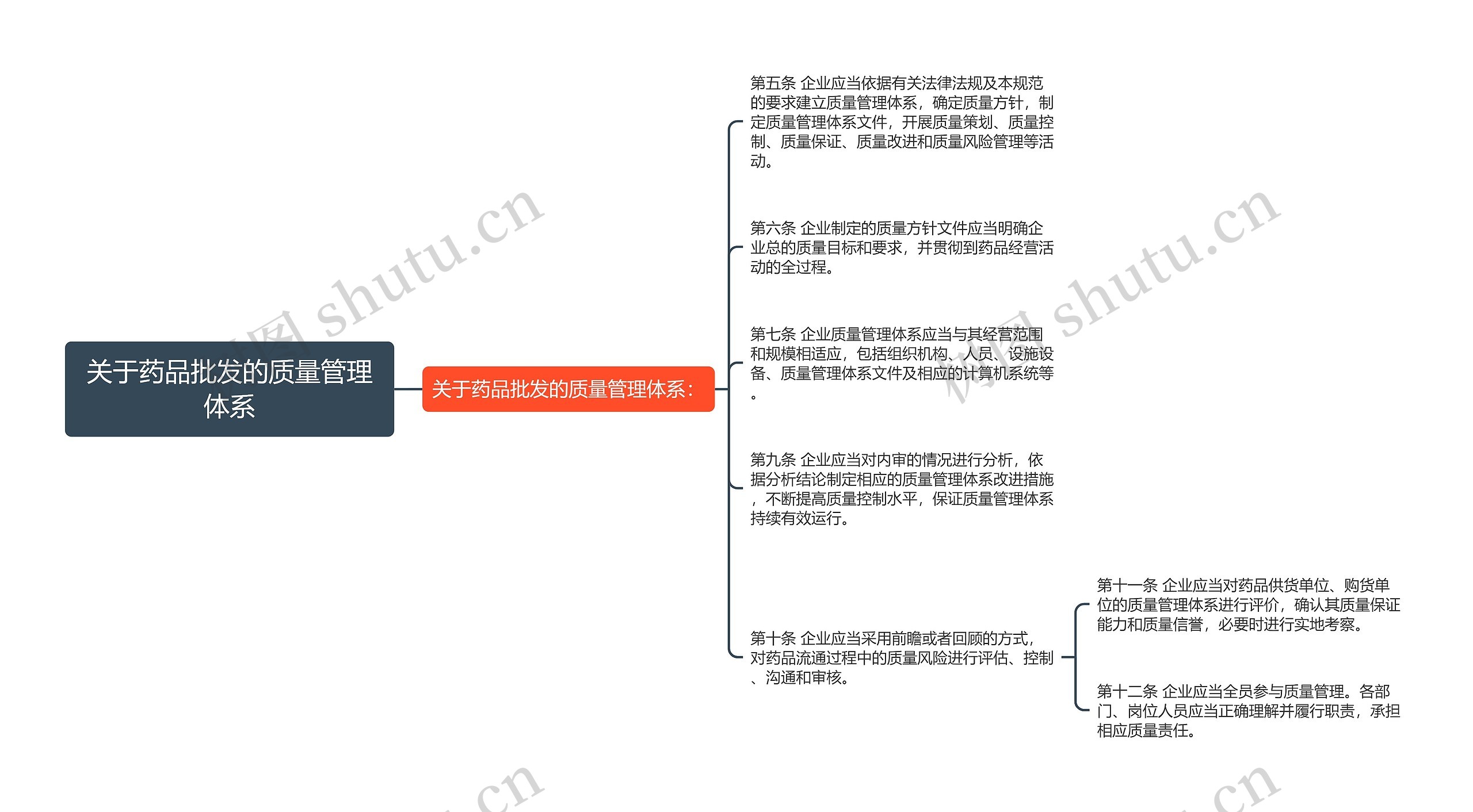 关于药品批发的质量管理体系思维导图