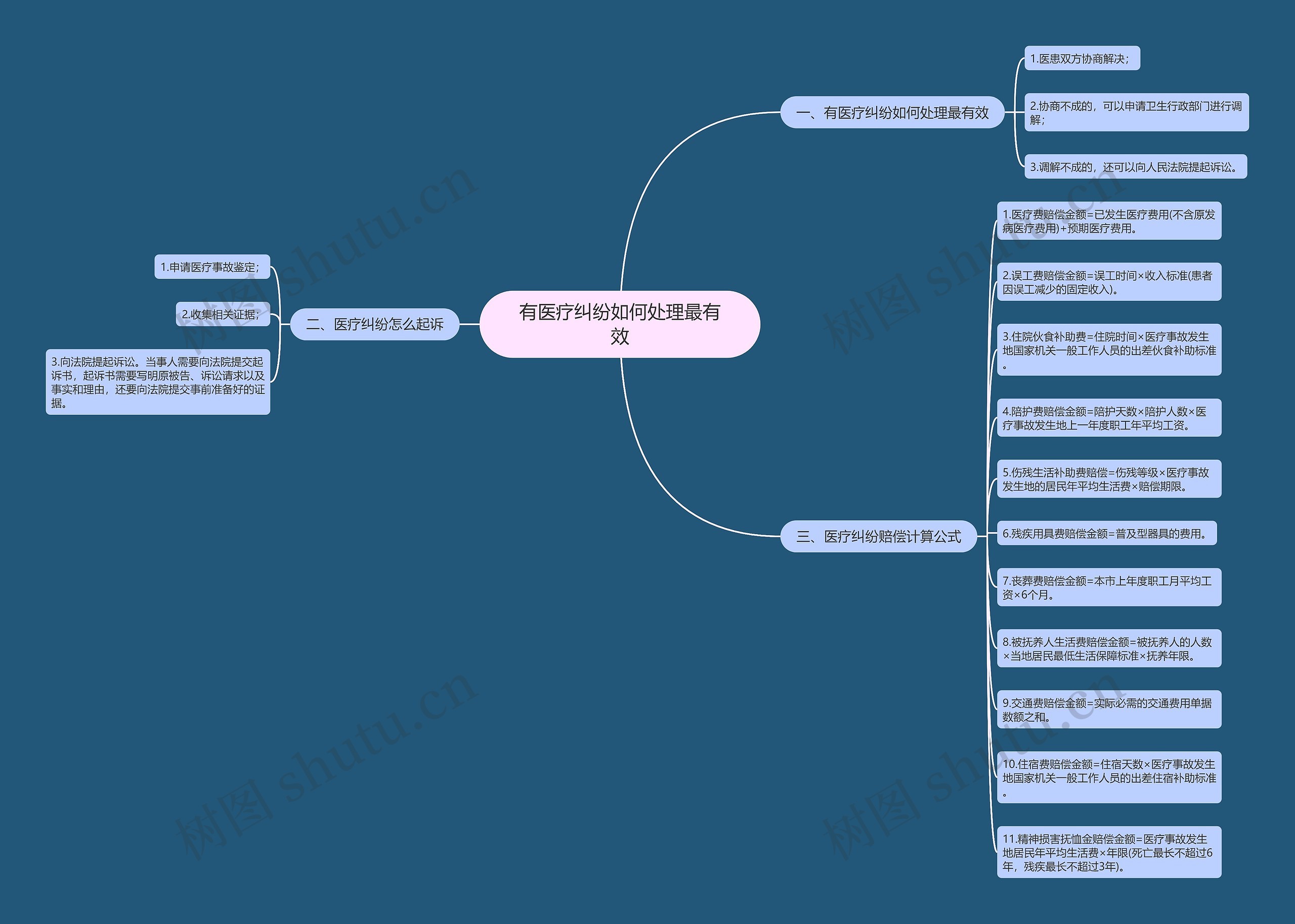 有医疗纠纷如何处理最有效思维导图