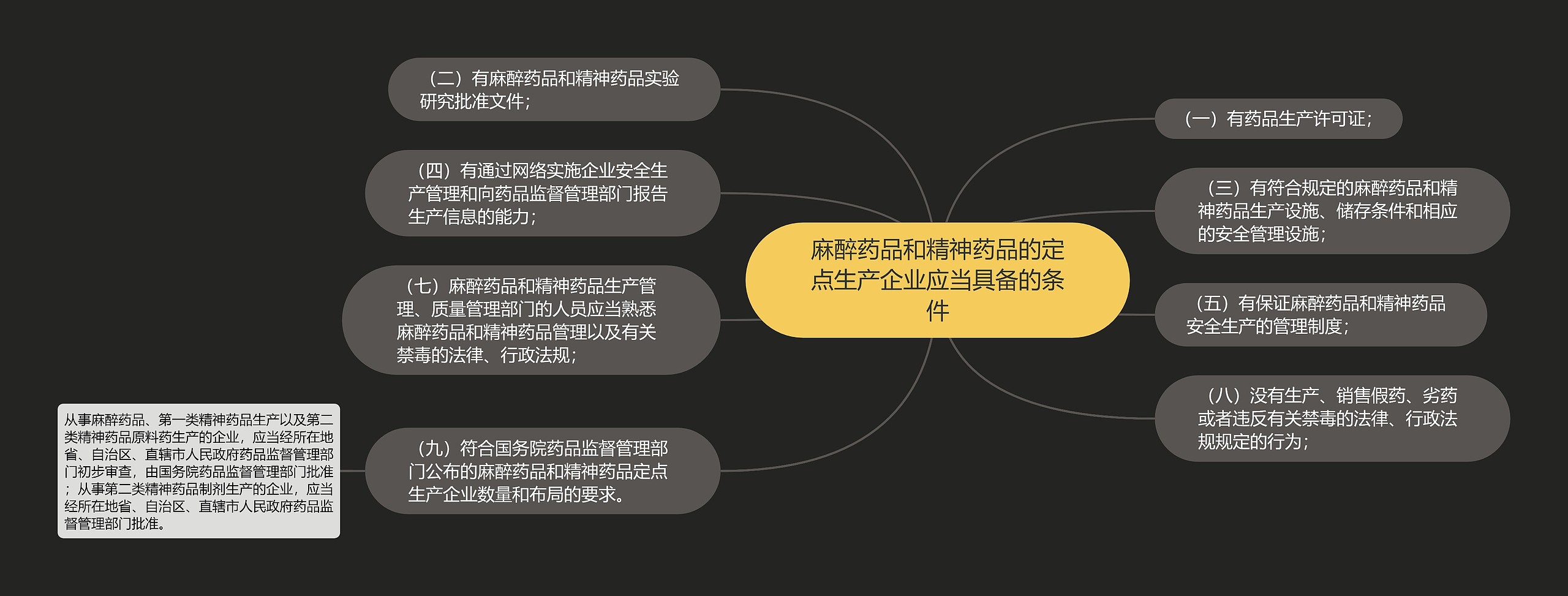 麻醉药品和精神药品的定点生产企业应当具备的条件思维导图