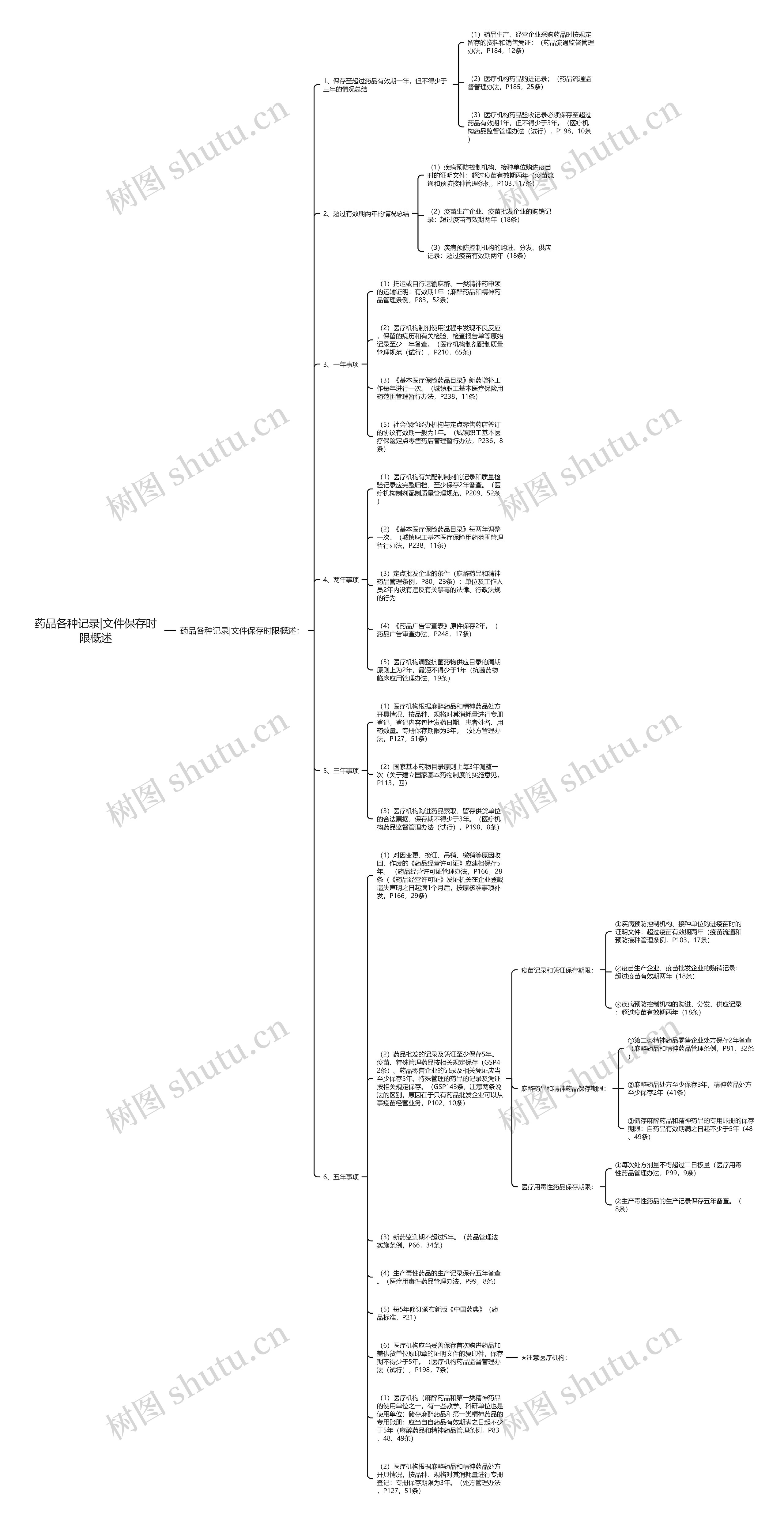 药品各种记录|文件保存时限概述思维导图