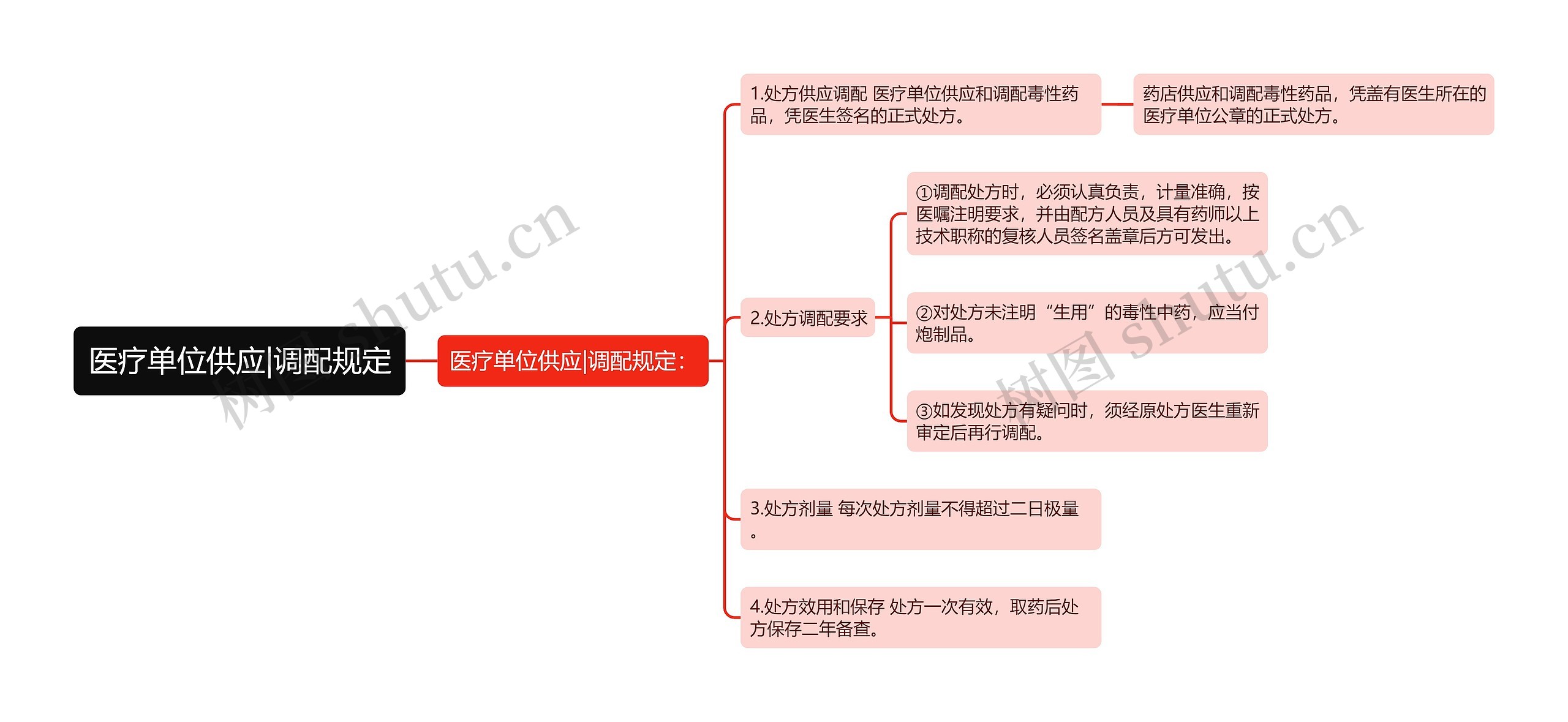 医疗单位供应|调配规定思维导图