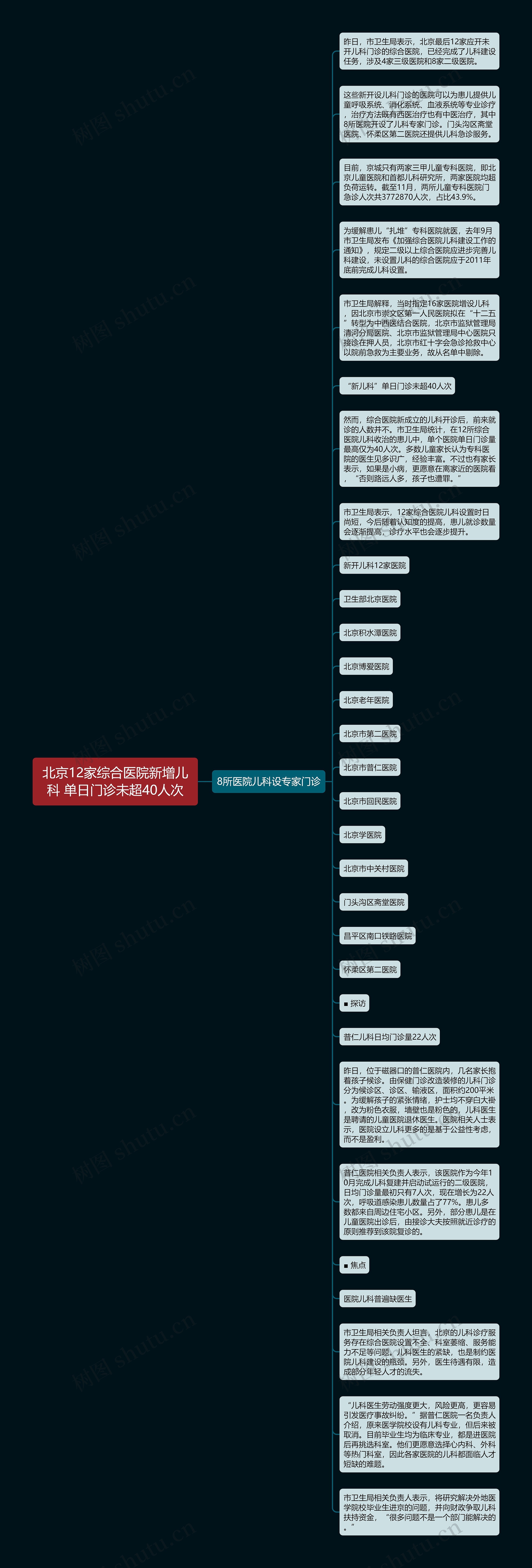 北京12家综合医院新增儿科 单日门诊未超40人次思维导图