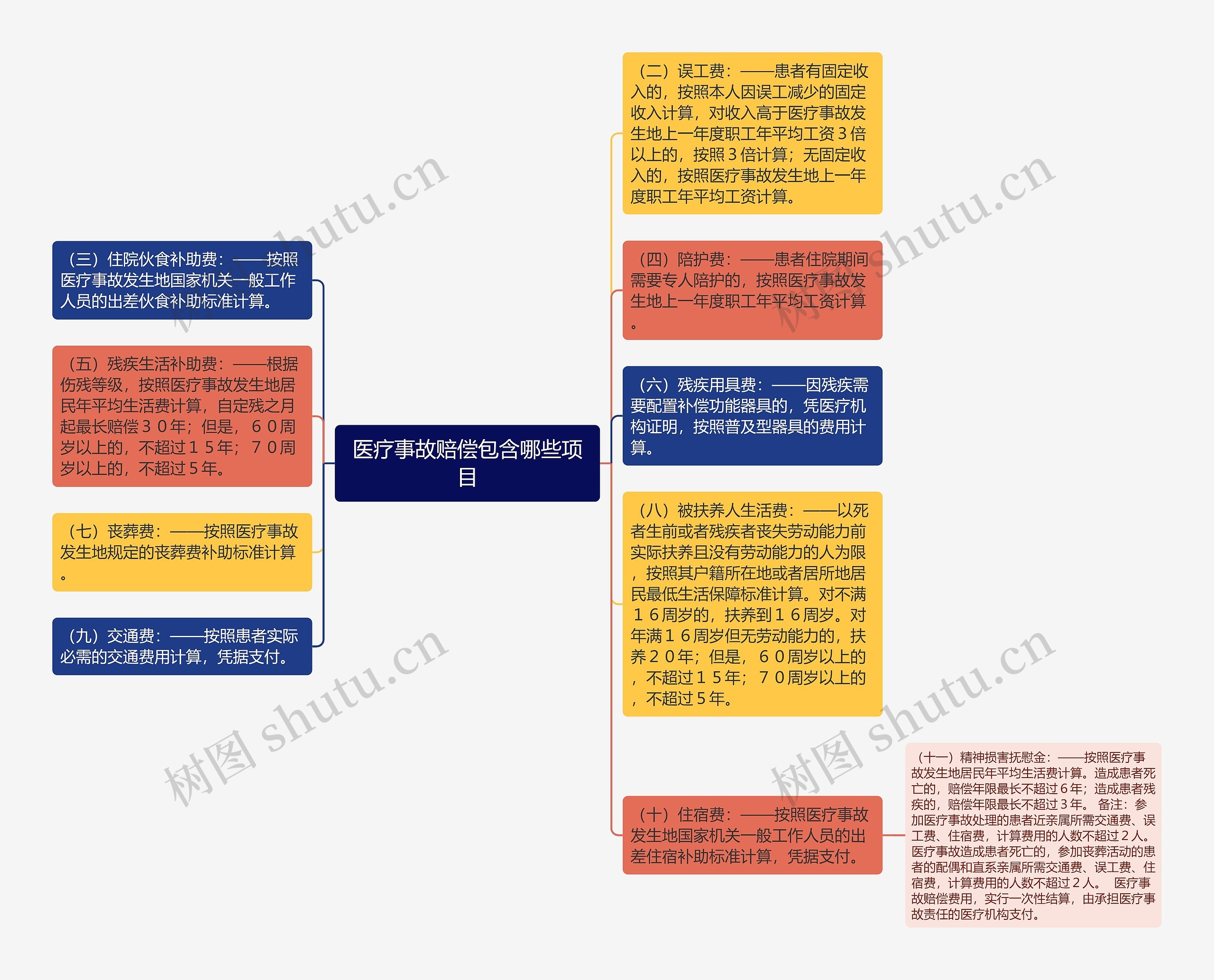 医疗事故赔偿包含哪些项目