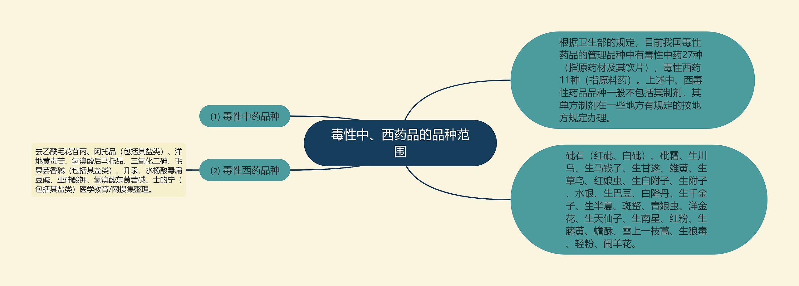 毒性中、西药品的品种范围思维导图