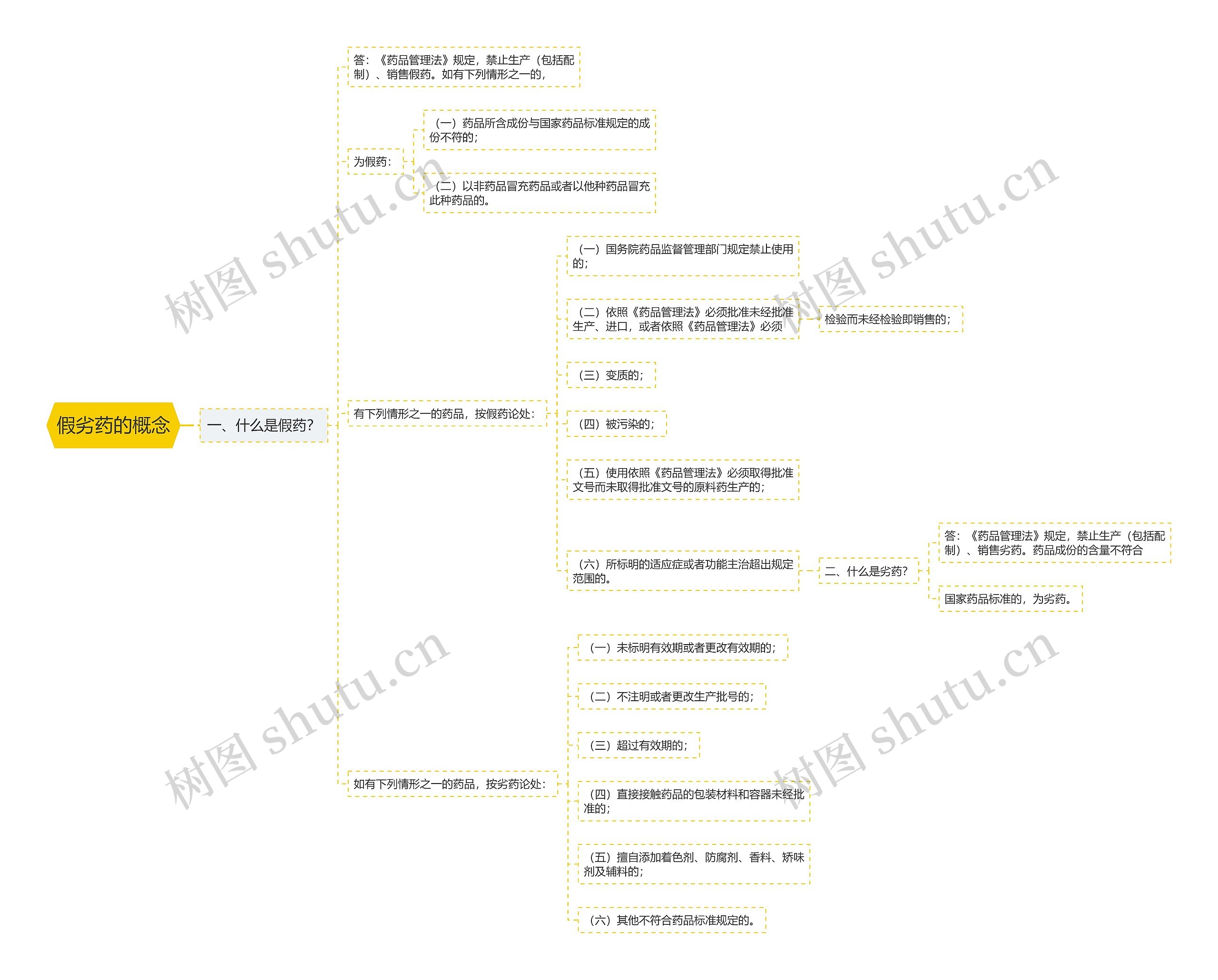 假劣药的概念思维导图