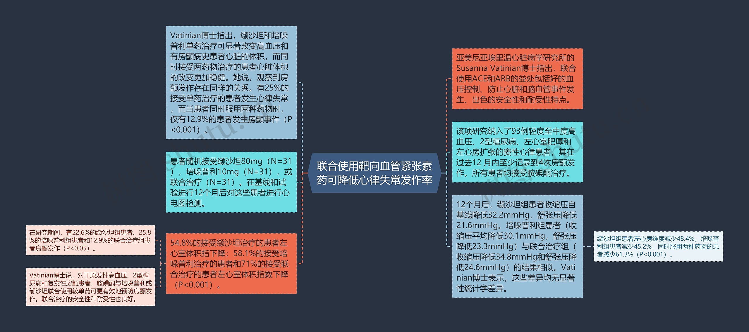 联合使用靶向血管紧张素药可降低心律失常发作率