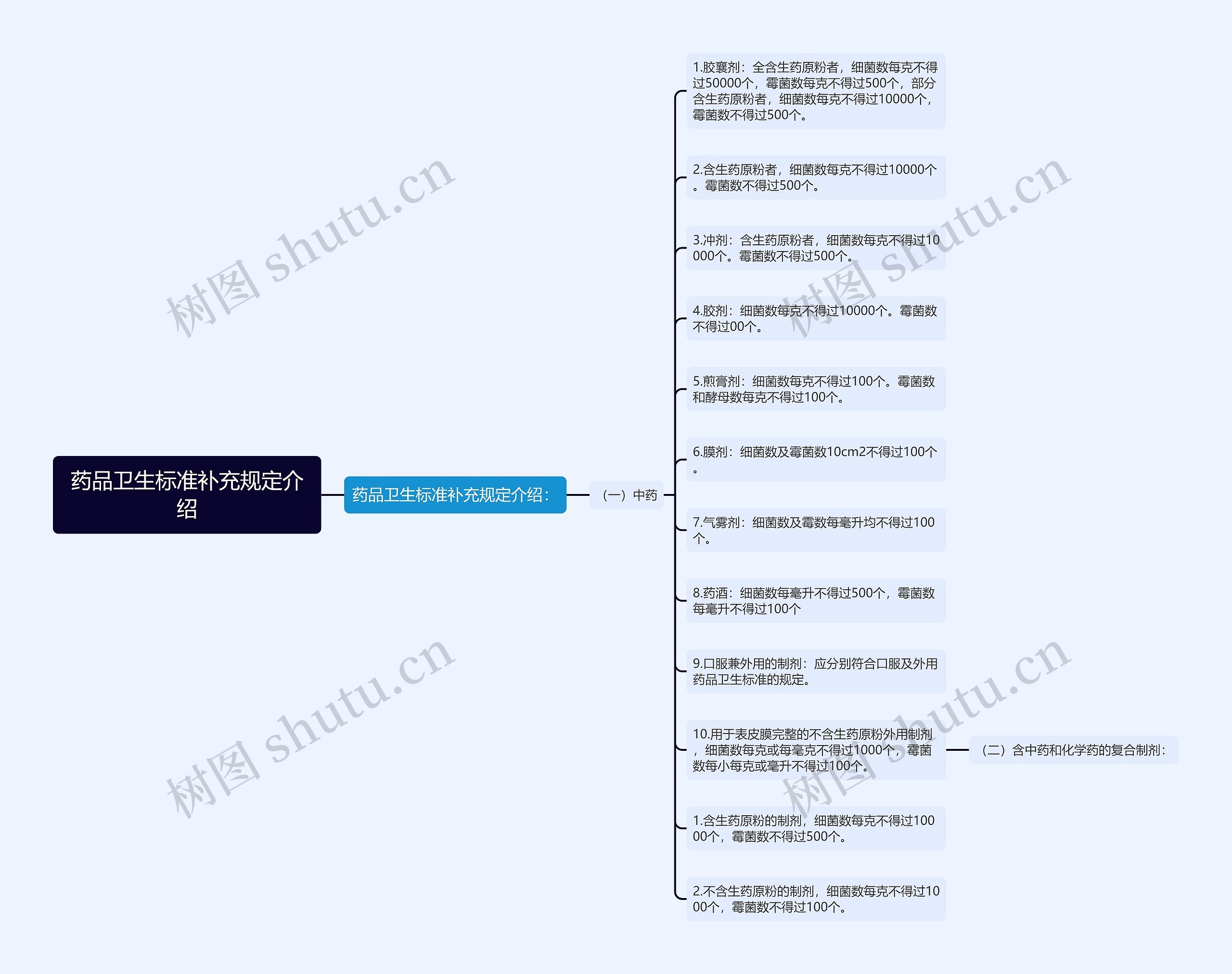 药品卫生标准补充规定介绍思维导图