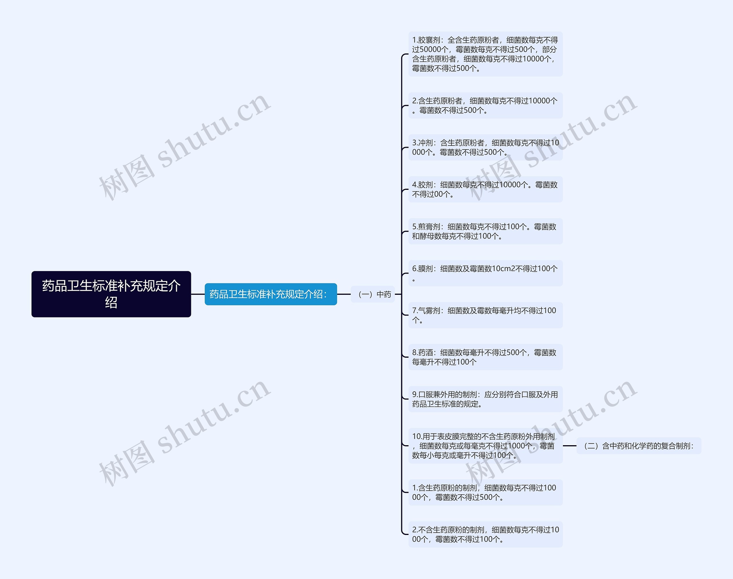药品卫生标准补充规定介绍 药品卫生标准补充规定介绍