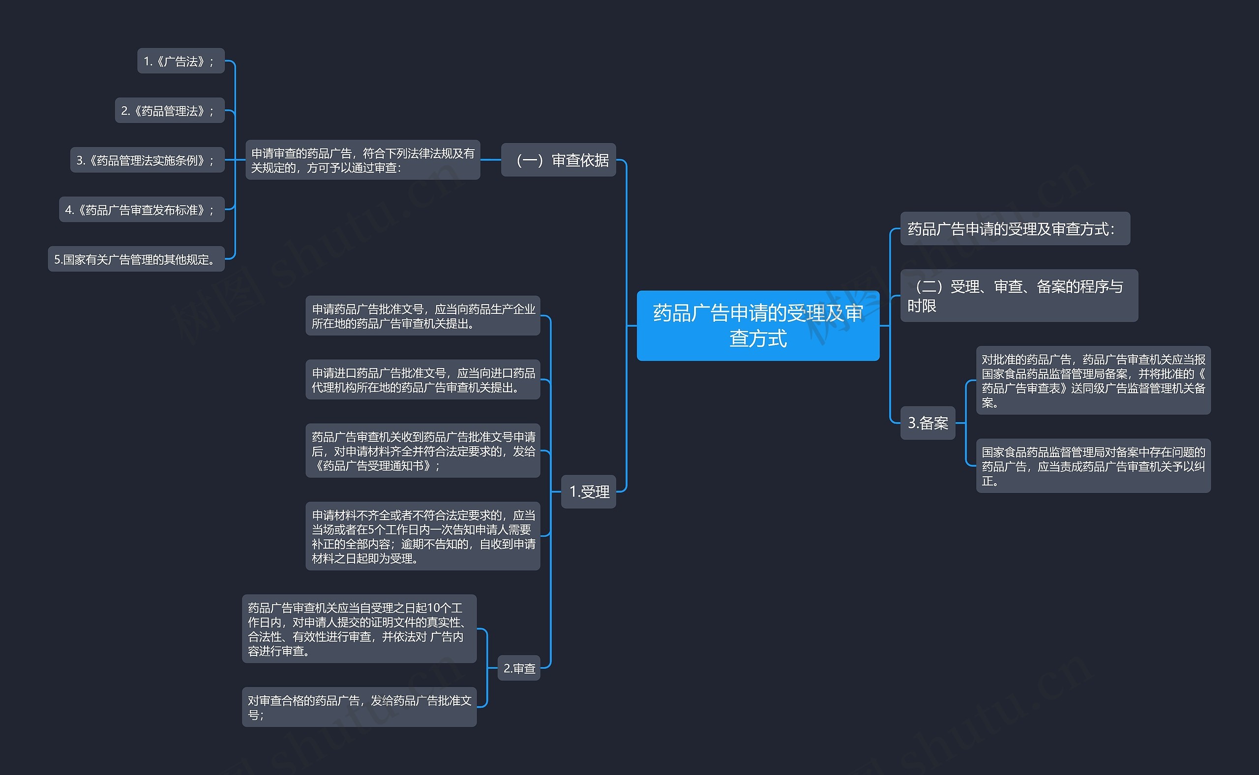 药品广告申请的受理及审查方式思维导图