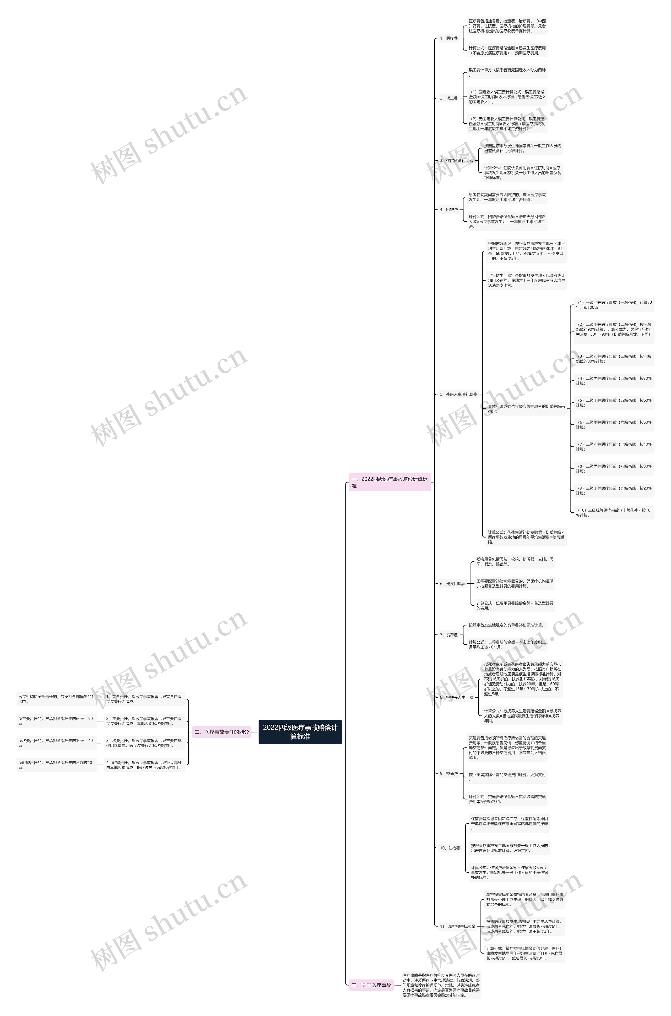 2022四级医疗事故赔偿计算标准思维导图