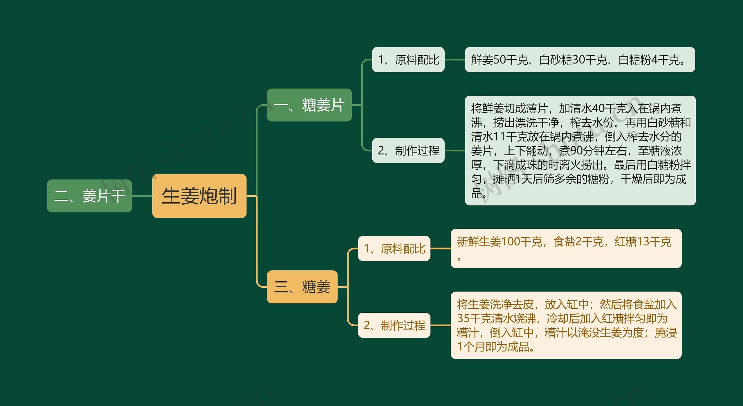 生姜炮制思维导图