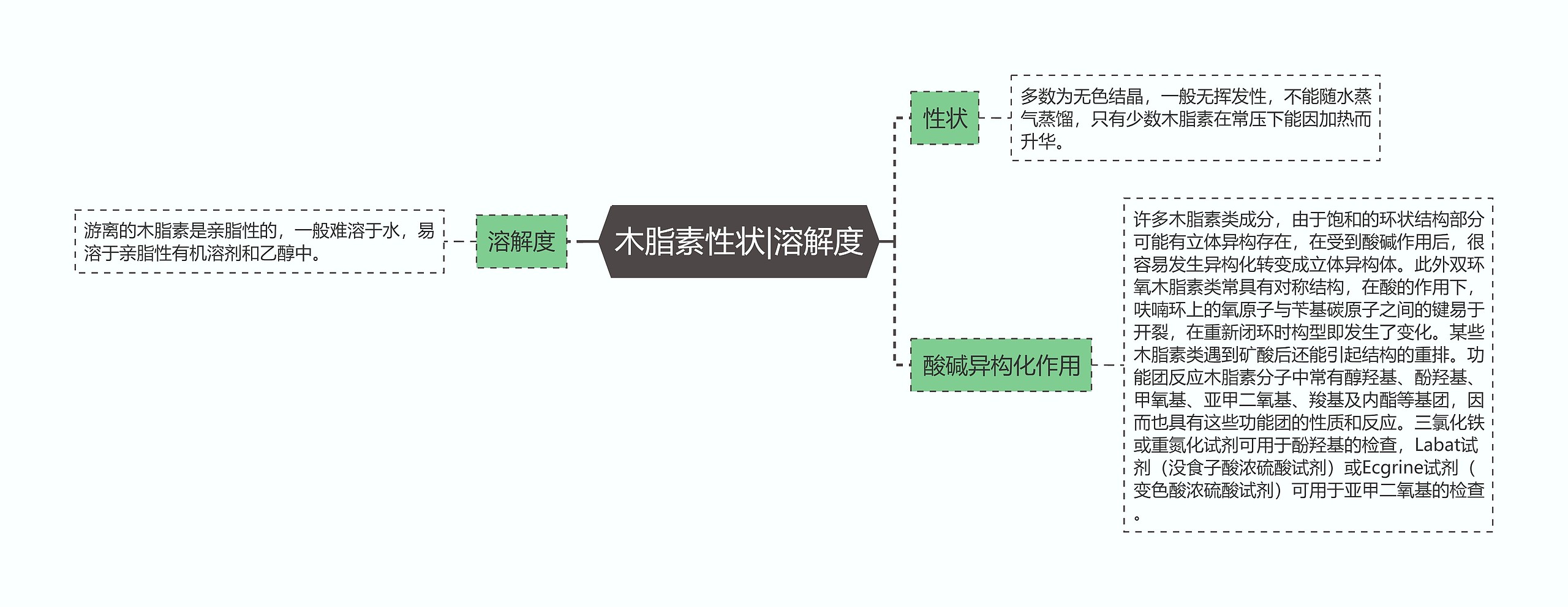 木脂素性状|溶解度思维导图