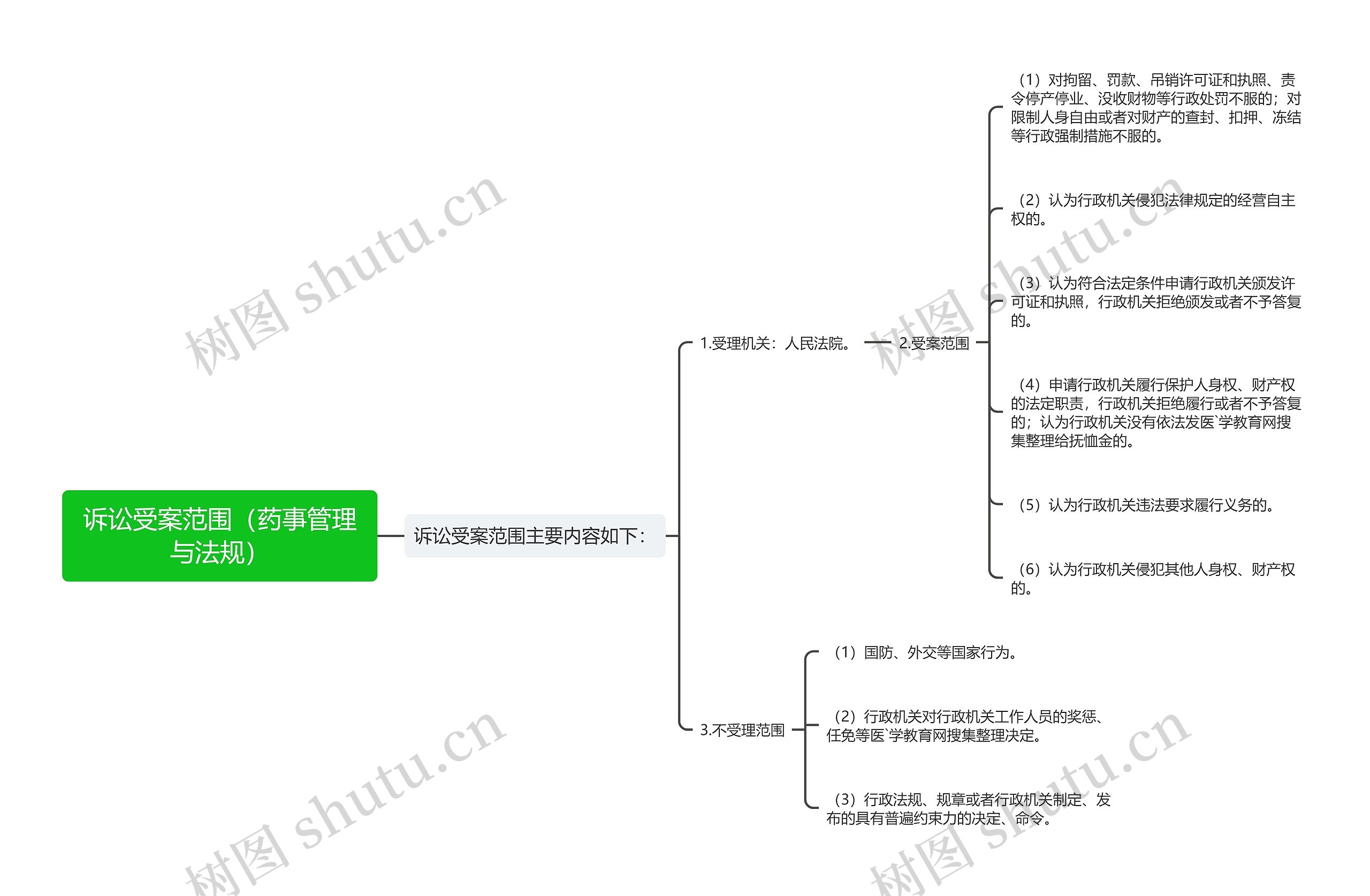 诉讼受案范围（药事管理与法规）