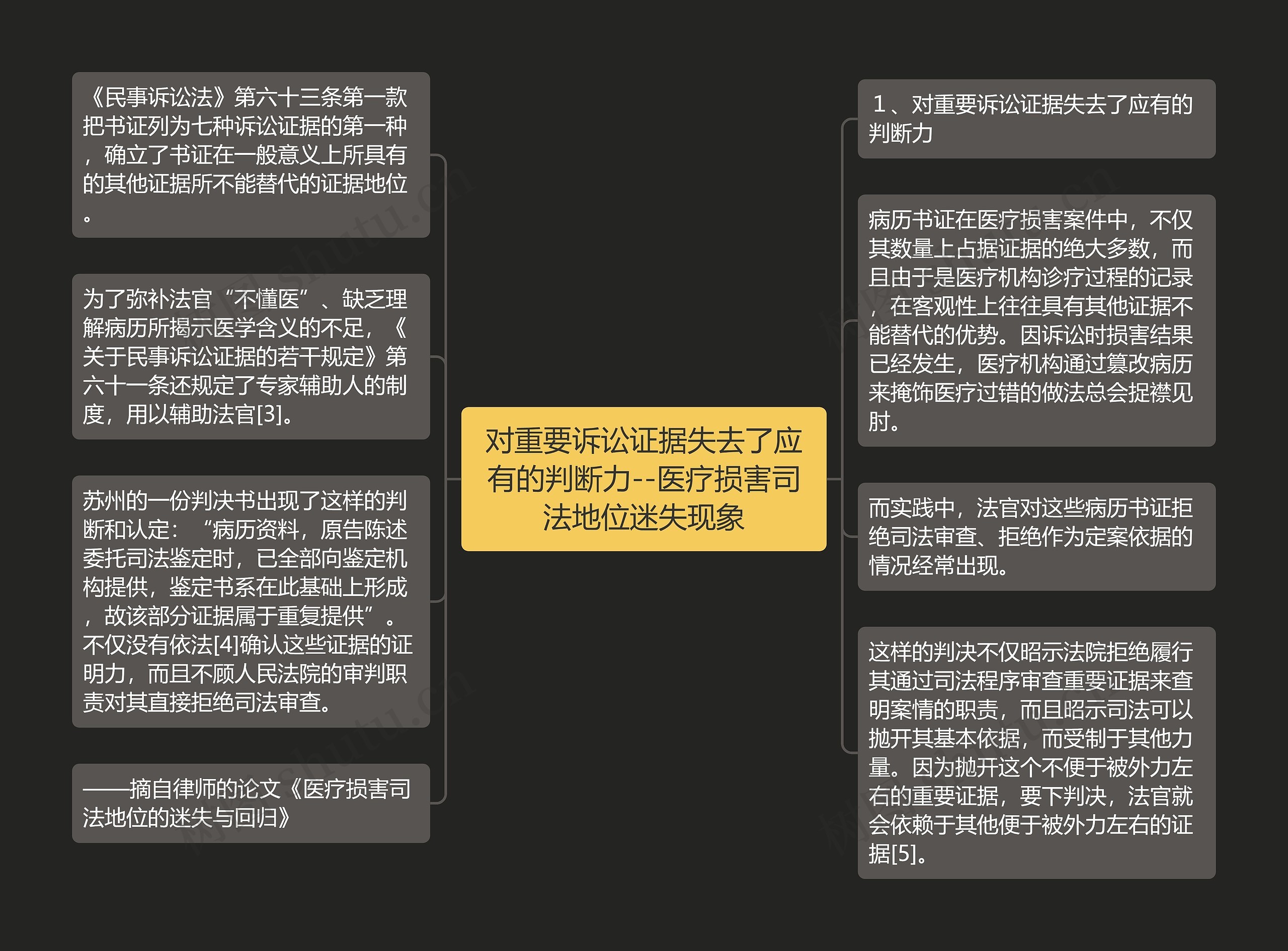 对重要诉讼证据失去了应有的判断力--医疗损害司法地位迷失现象思维导图