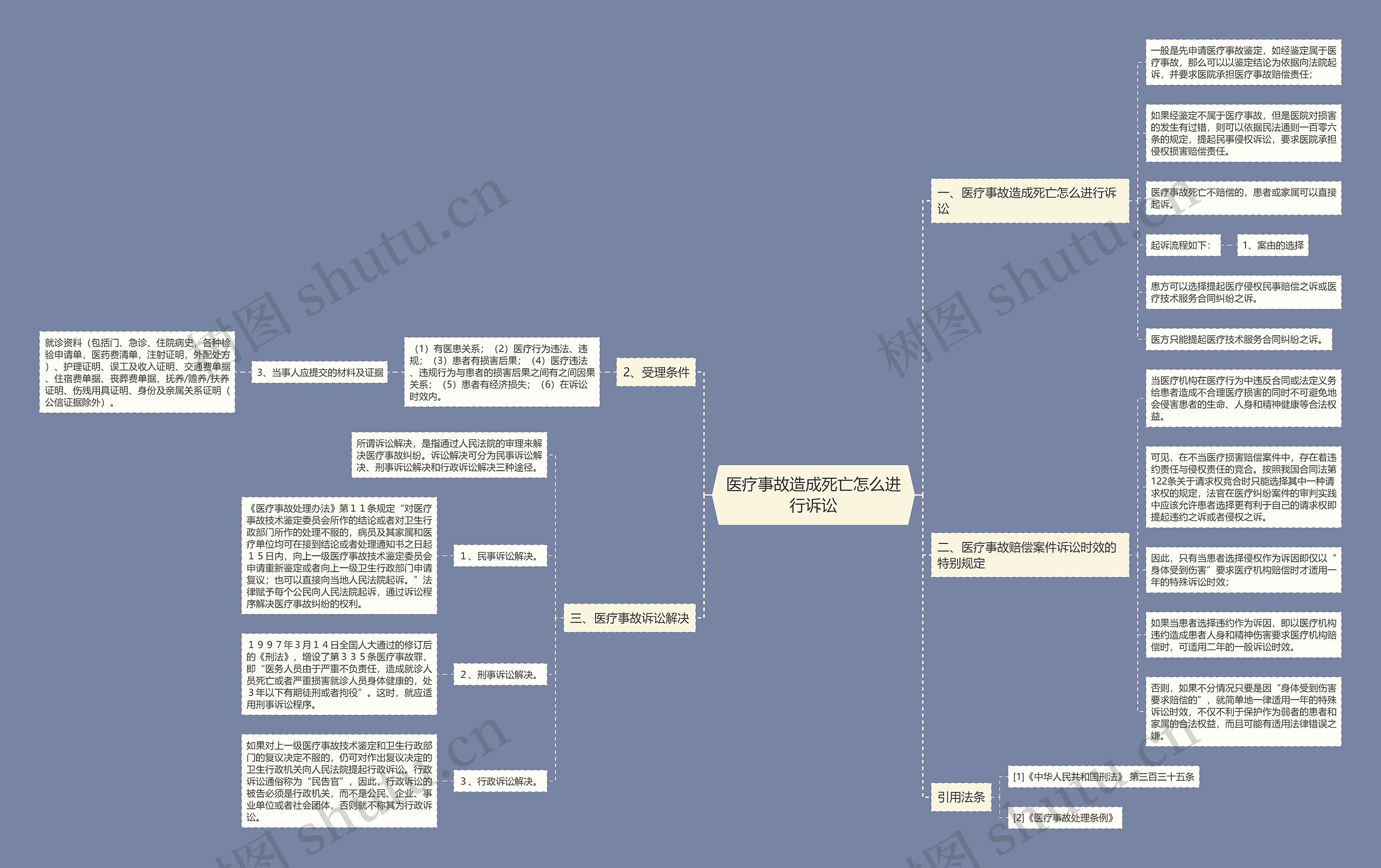 医疗事故造成死亡怎么进行诉讼思维导图