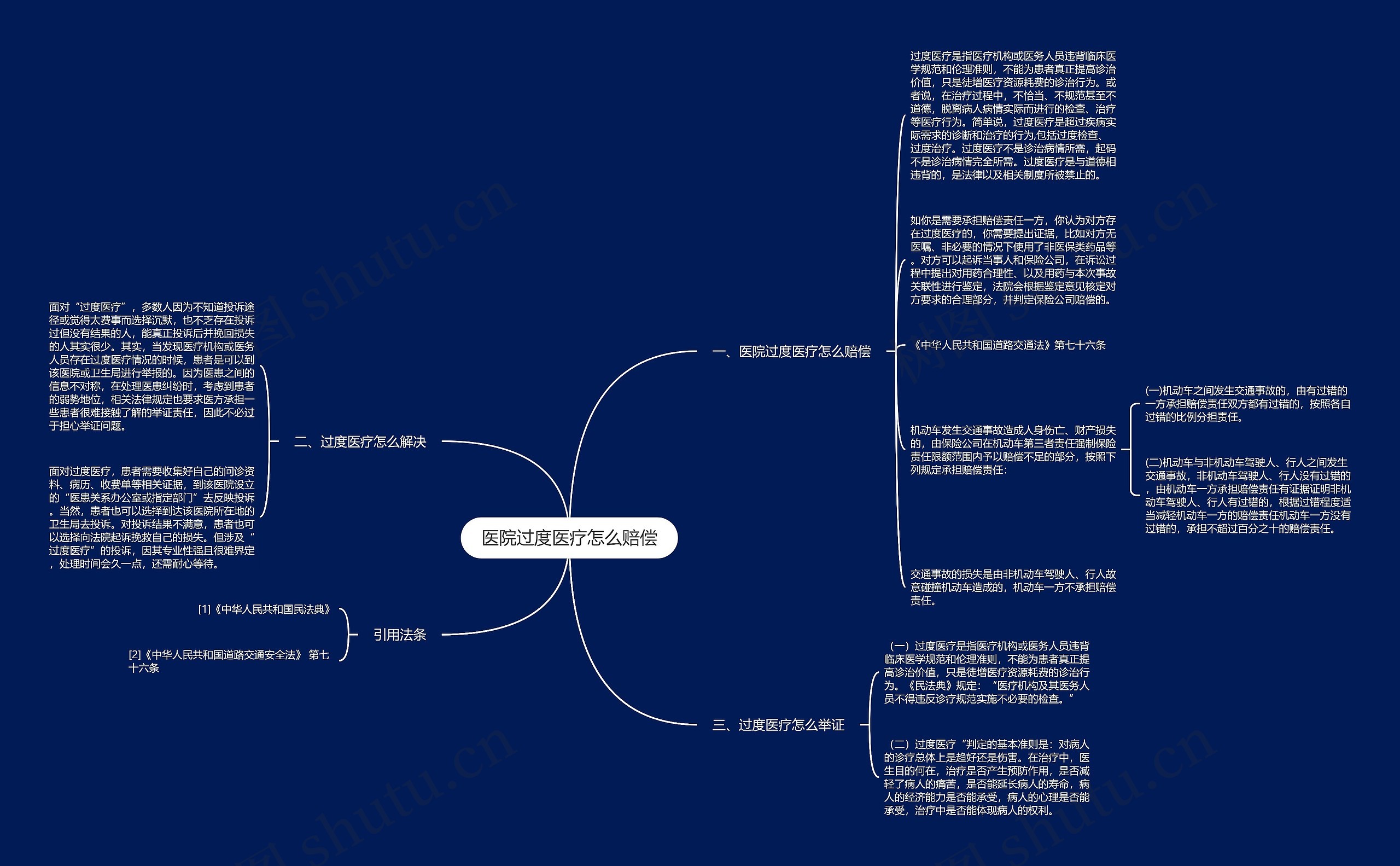 医院过度医疗怎么赔偿思维导图