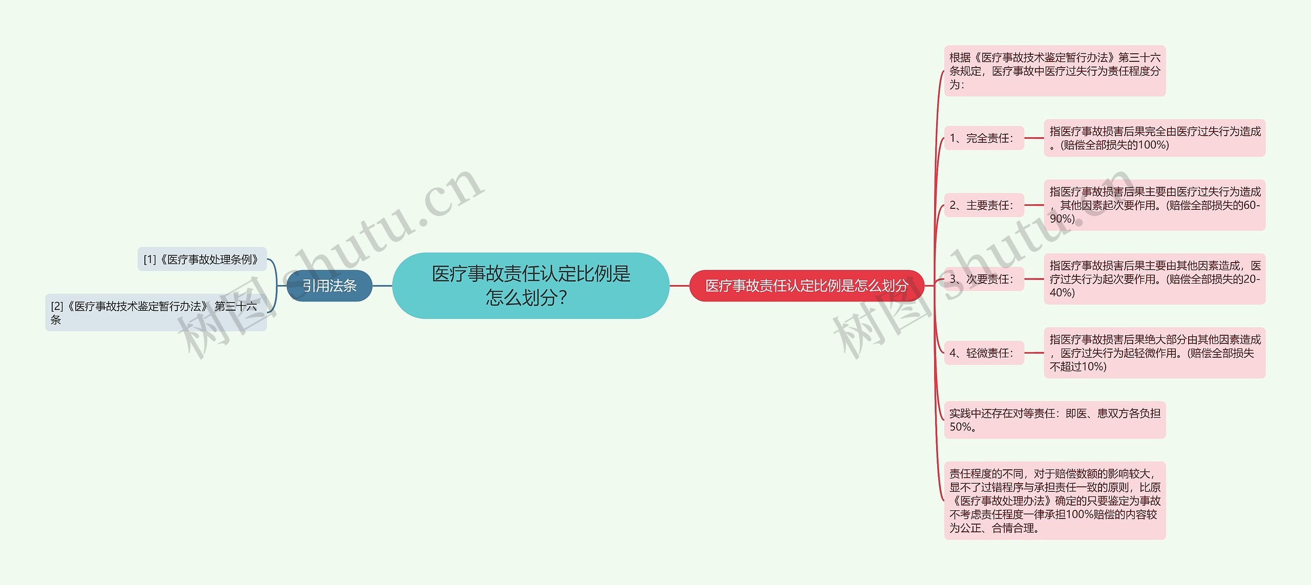 医疗事故责任认定比例是怎么划分？