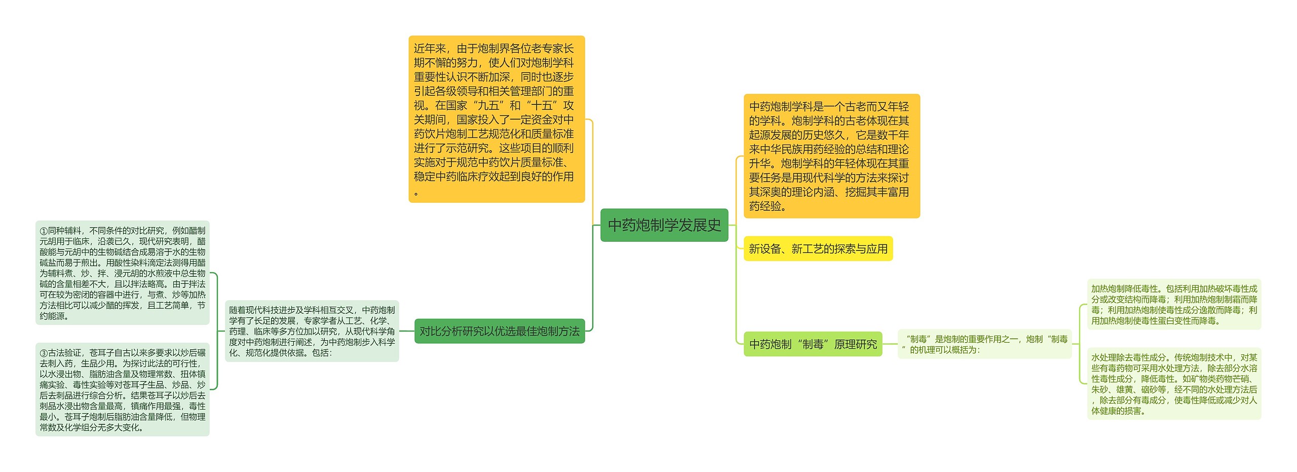 中药炮制学发展史思维导图