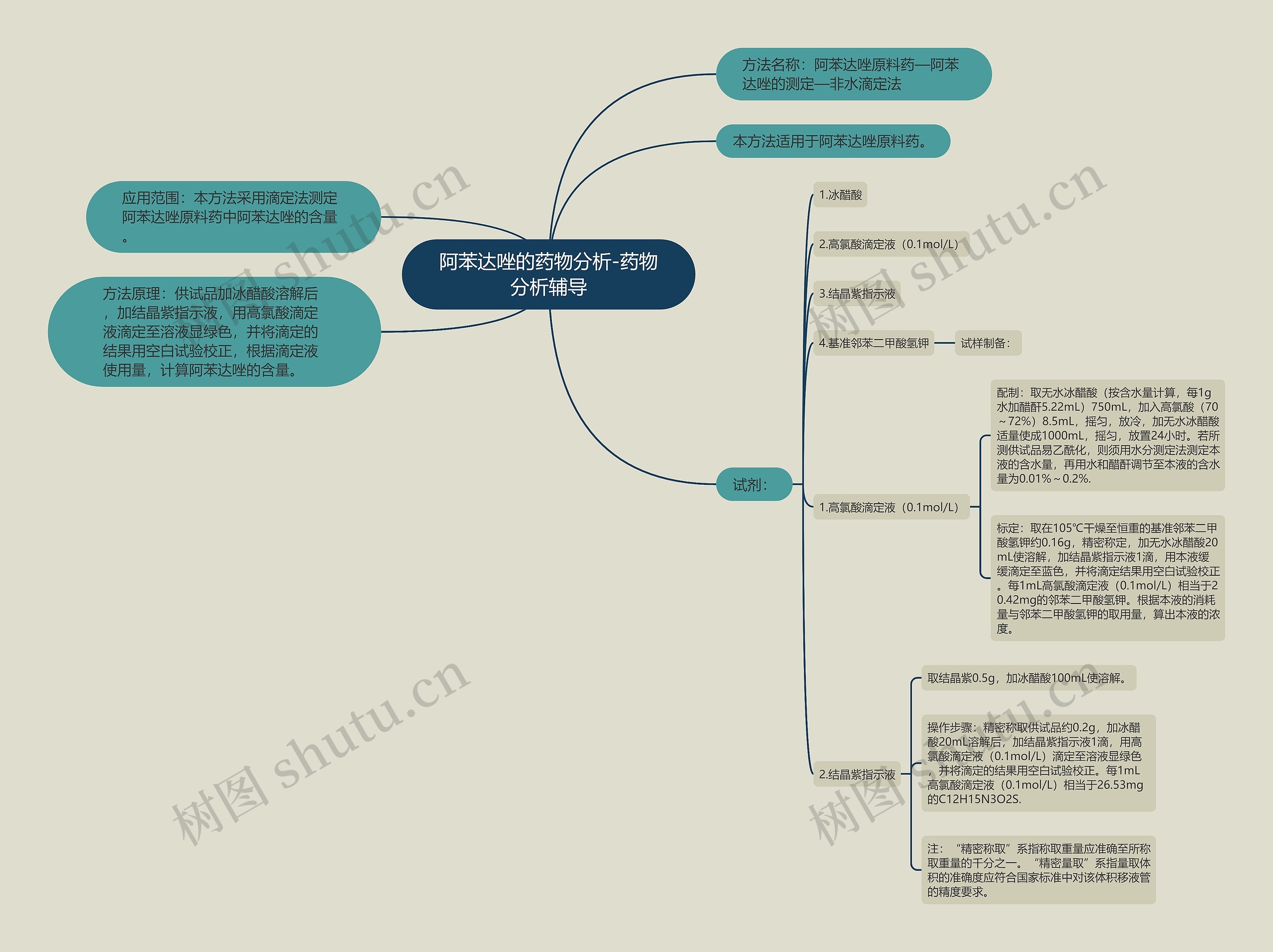 阿苯达唑的药物分析-药物分析辅导思维导图
