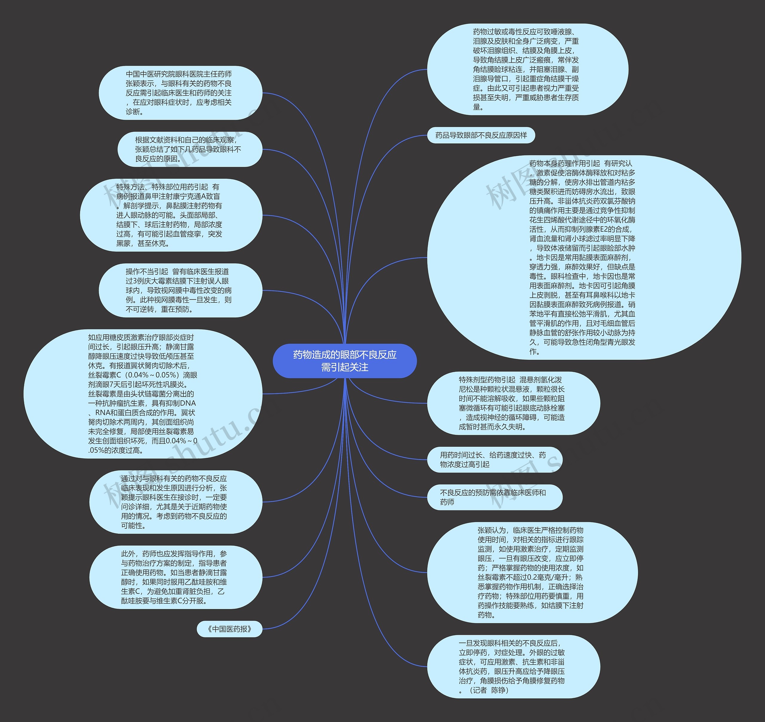 药物造成的眼部不良反应需引起关注思维导图